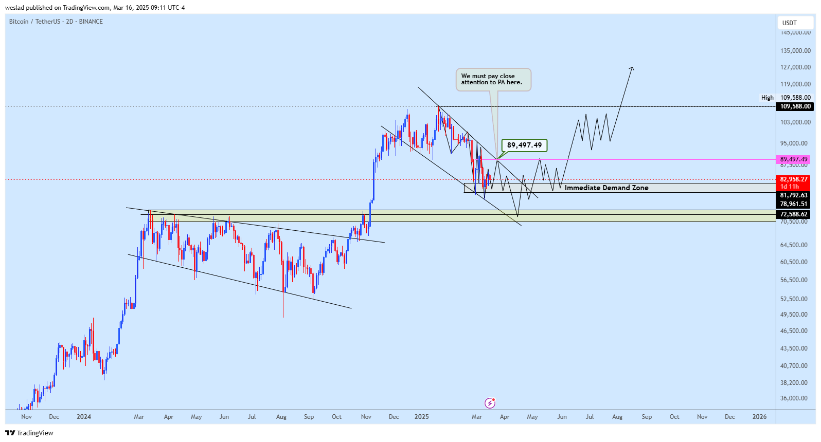 BINANCE:BTCUSDT Chart Image by weslad