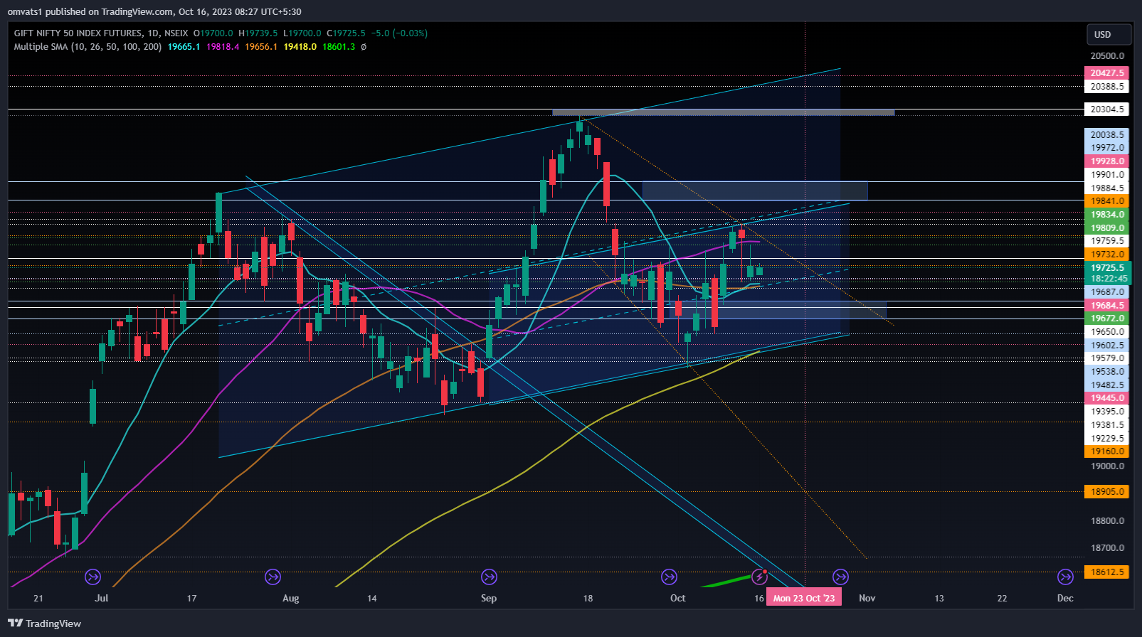 NSEIX:NIFTY1! Chart Image by omvats1
