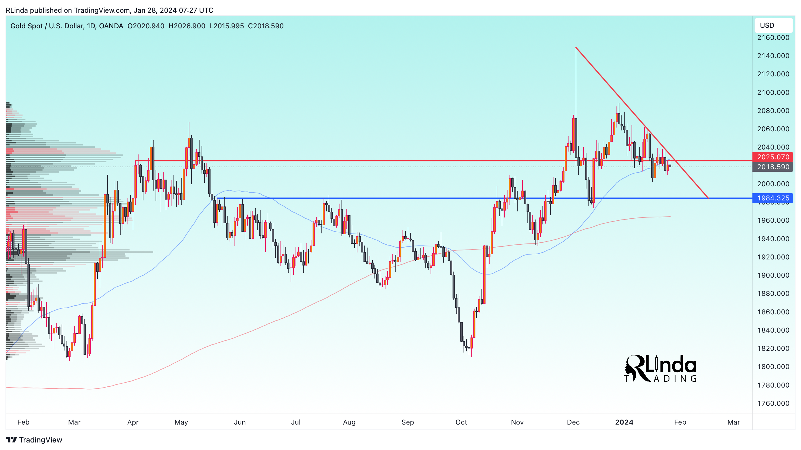 OANDA:XAUUSD Chart Image by RLinda