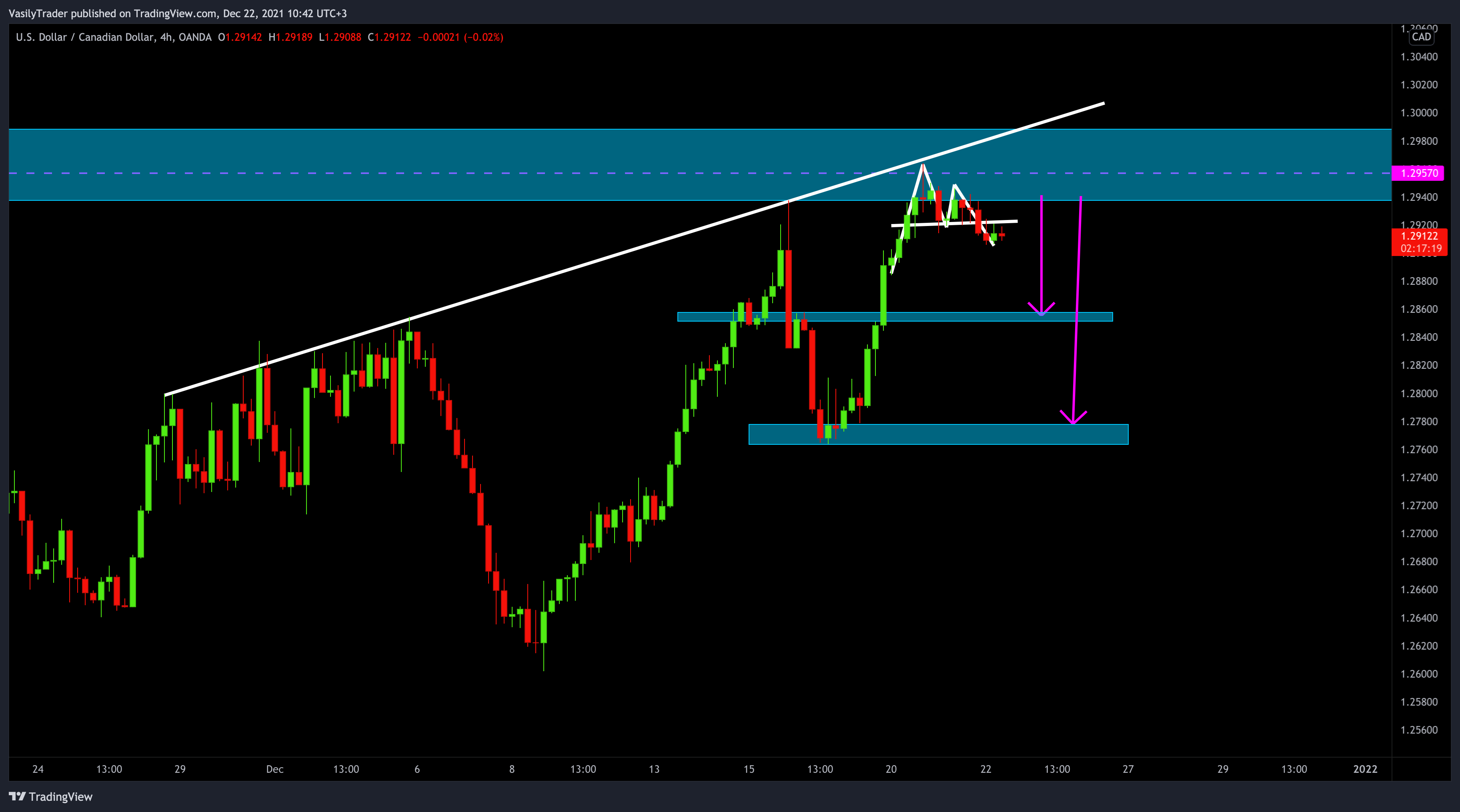 OANDA:USDCAD Chart Image by VasilyTrader
