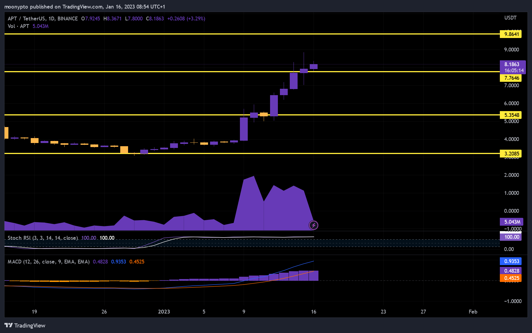 BINANCE:APTUSDT Chart Image by moonypto