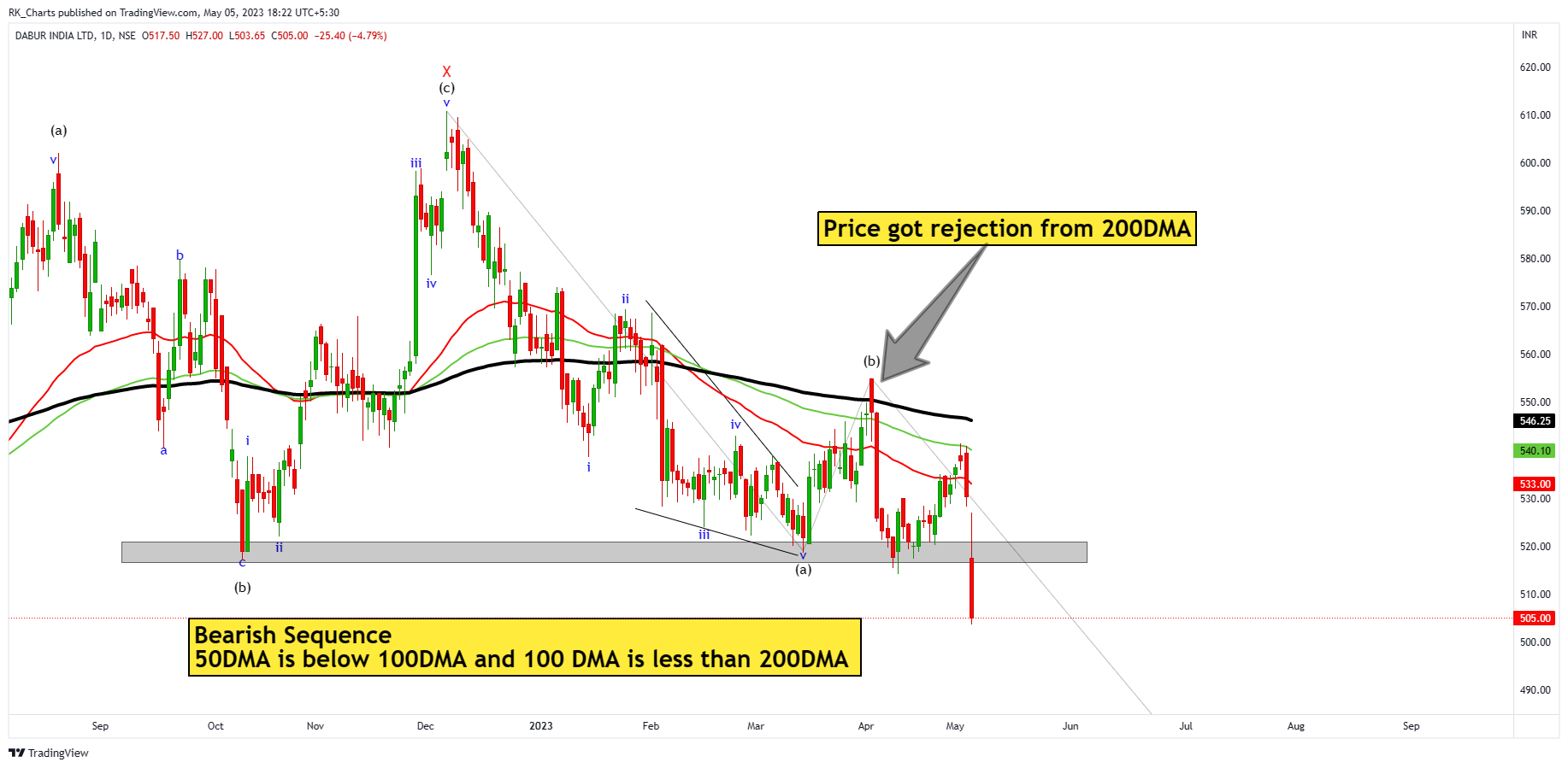 NSE:DABUR Chart Image by RK_Chaarts