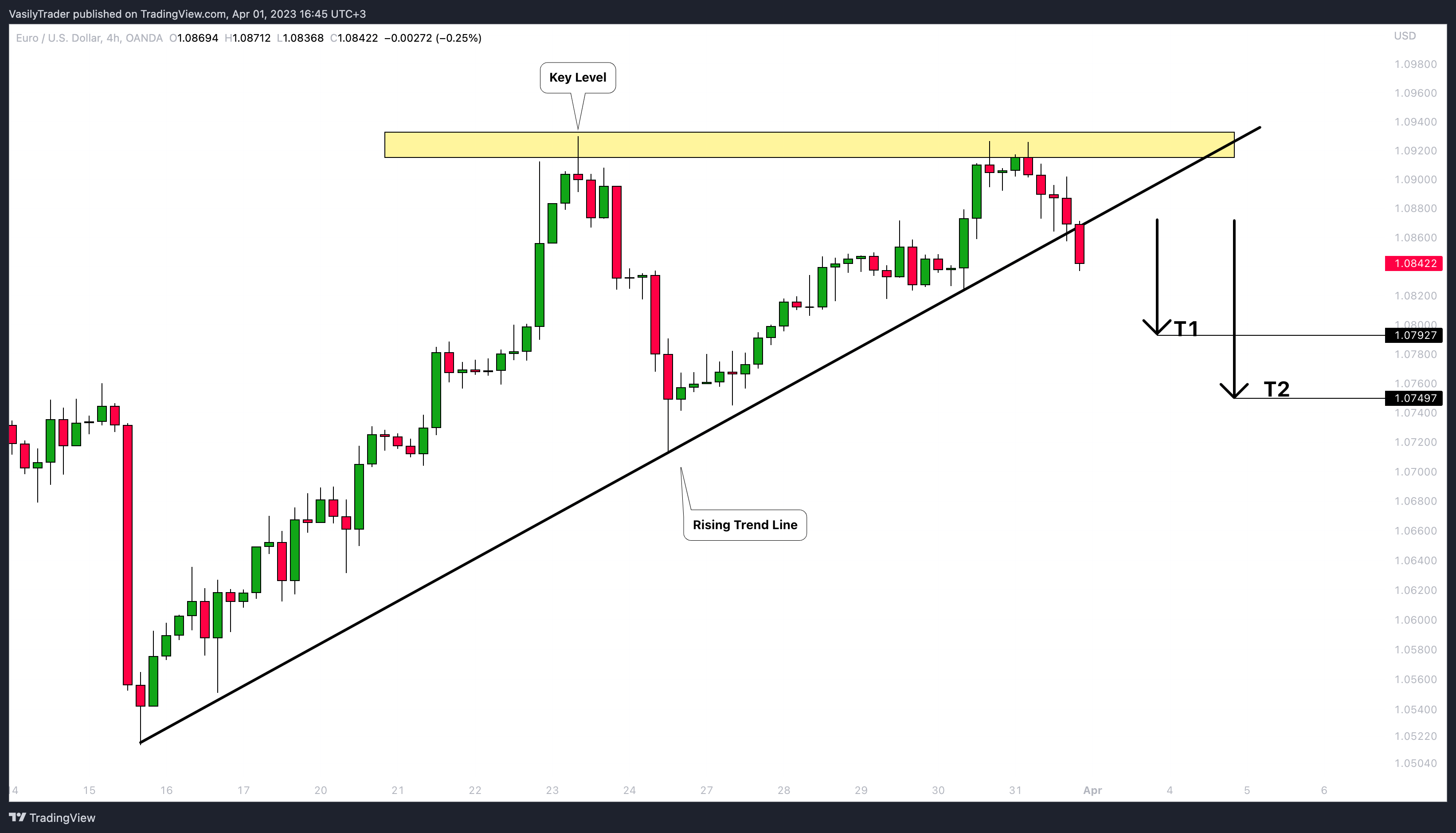 OANDA:EURUSD Chart Image by VasilyTrader