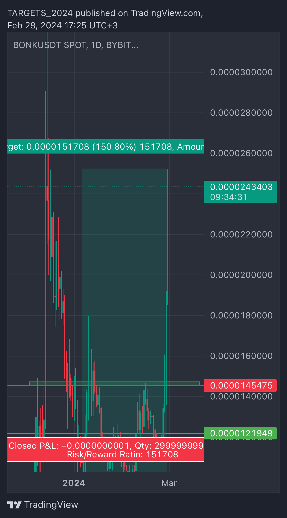 BYBIT:BONKUSDT Chart Image by TARGETS_2024