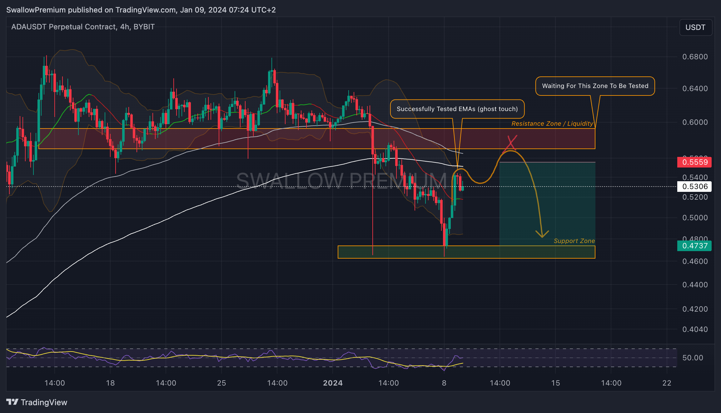 BYBIT:ADAUSDT.P Chart Image by SwallowAcademy