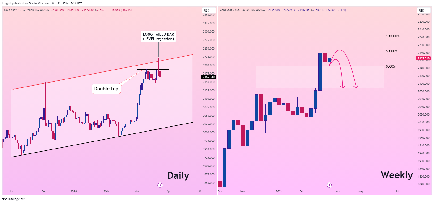OANDA:XAUUSD Chart Image by Lingrid