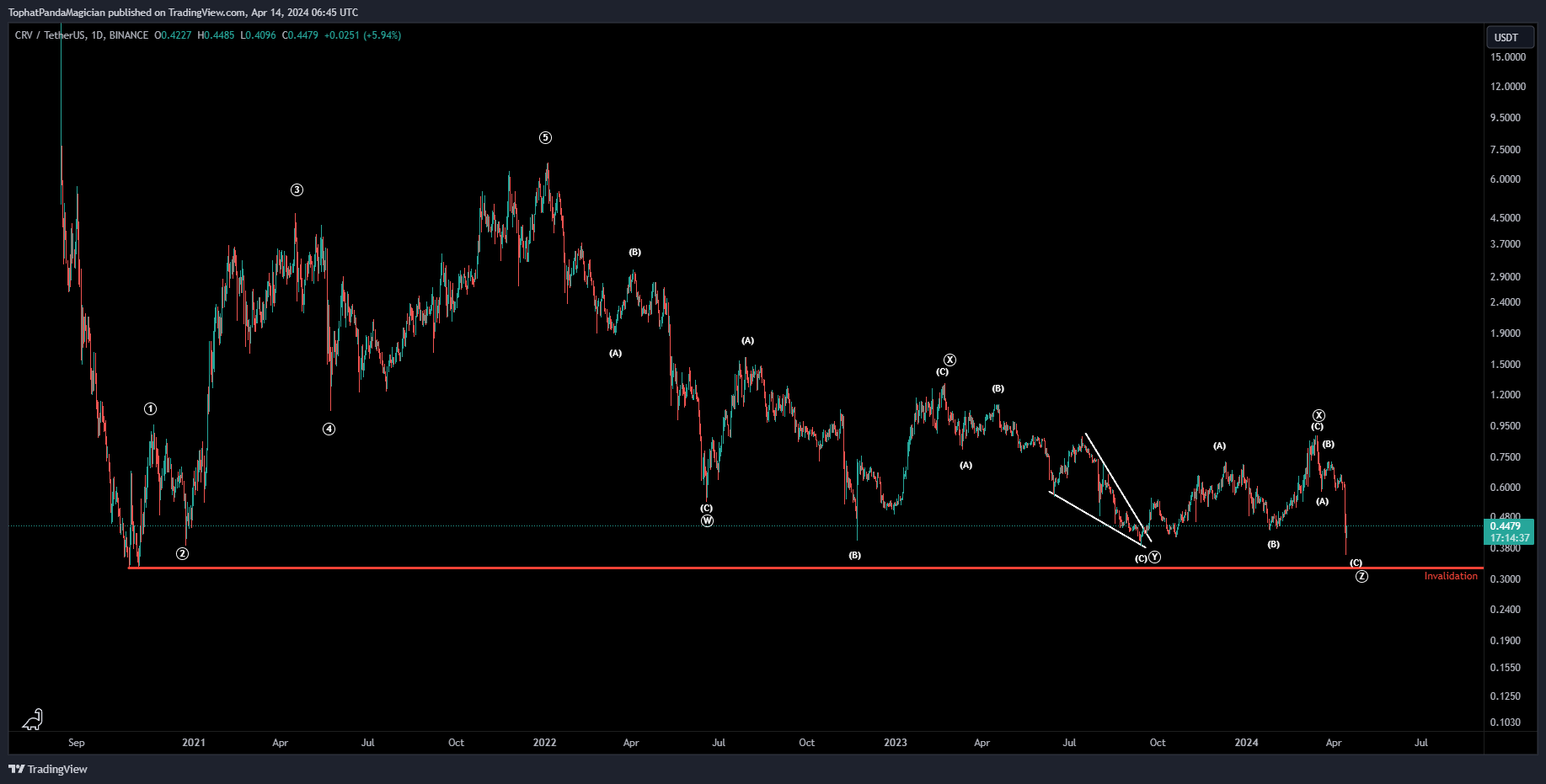 BINANCE:CRVUSDT Chart Image by TophatPandaMagician