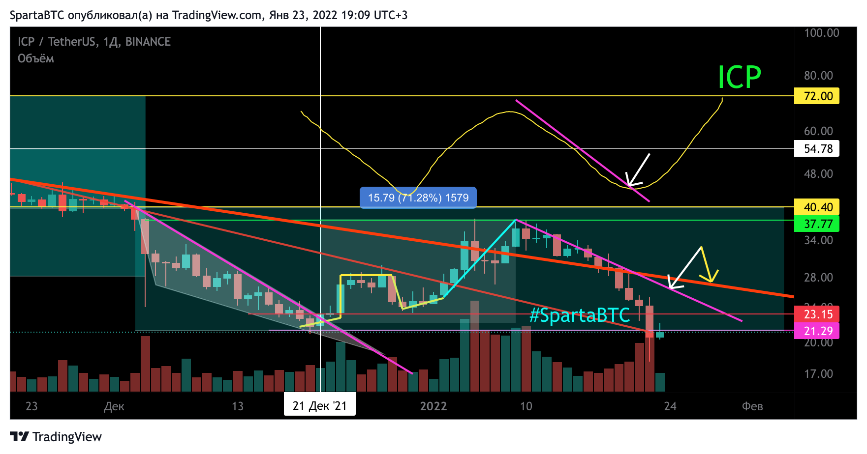 BINANCE:ICPUSDT Chart Image by SpartaBTC