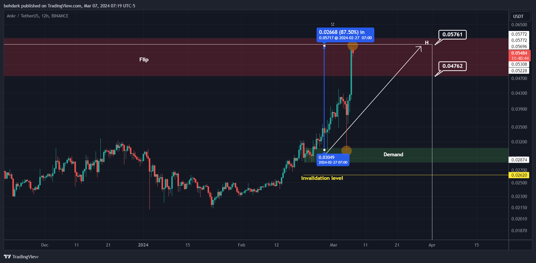 BINANCE:ANKRUSDT Chart Image by behdark