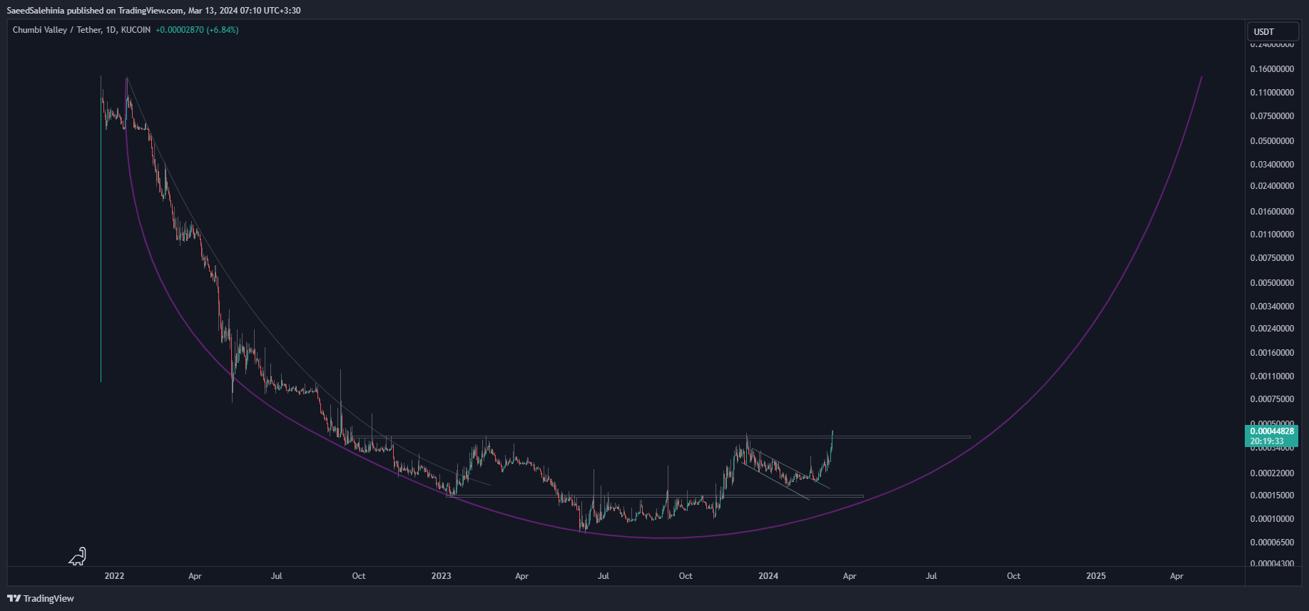 KUCOIN:CHMBUSDT Chart Image by SaeedSalehinia