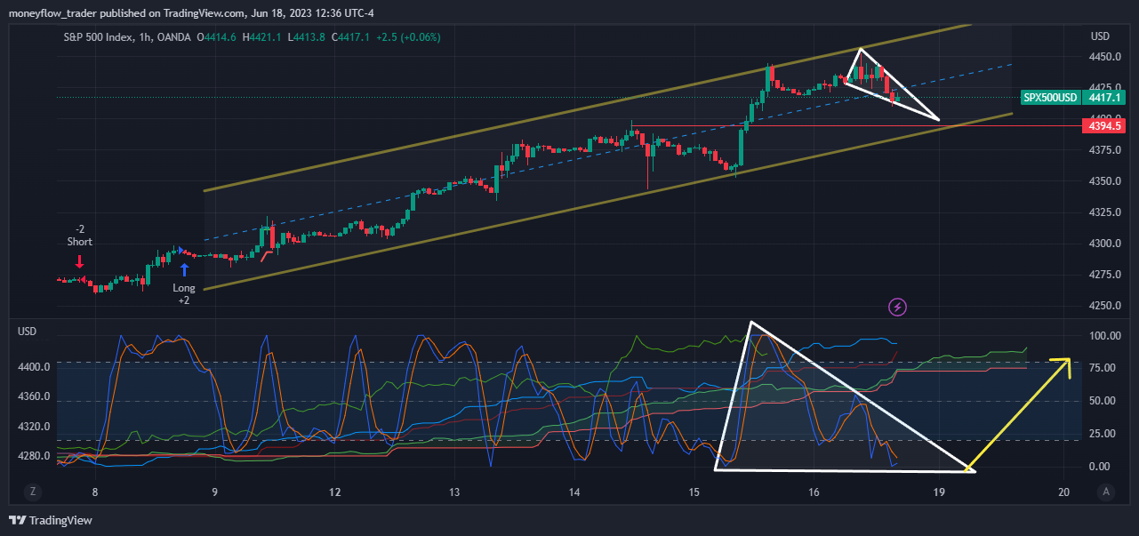 OANDA:SPX500USD Chart Image by moneyflow_trader