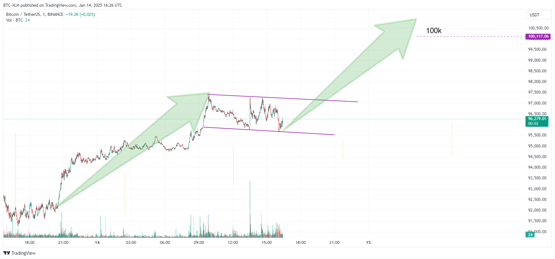 BINANCE:BTCUSDT Chart Image by BTC-XLM