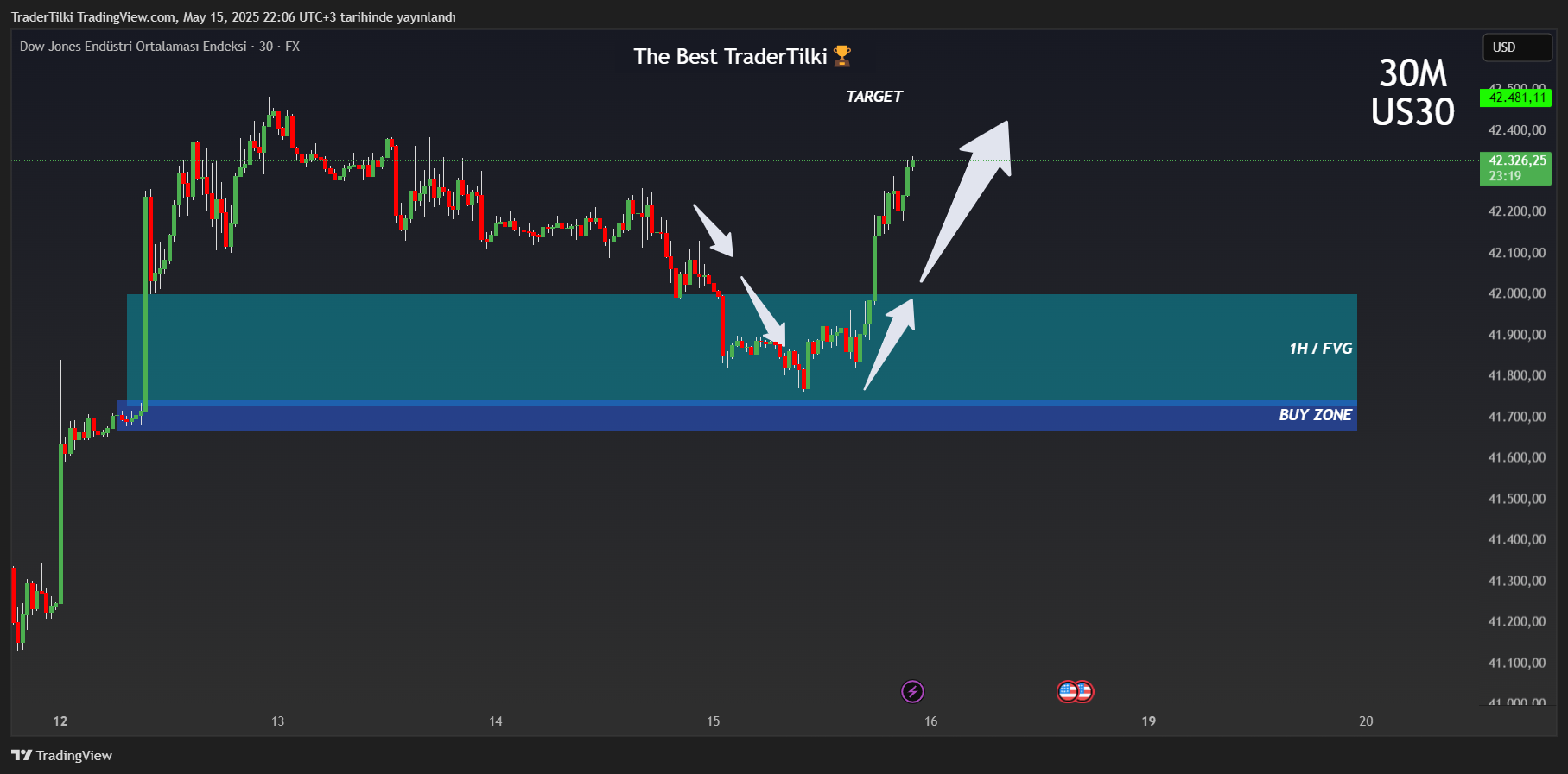 FX:US30 Chart Image by TraderTilki