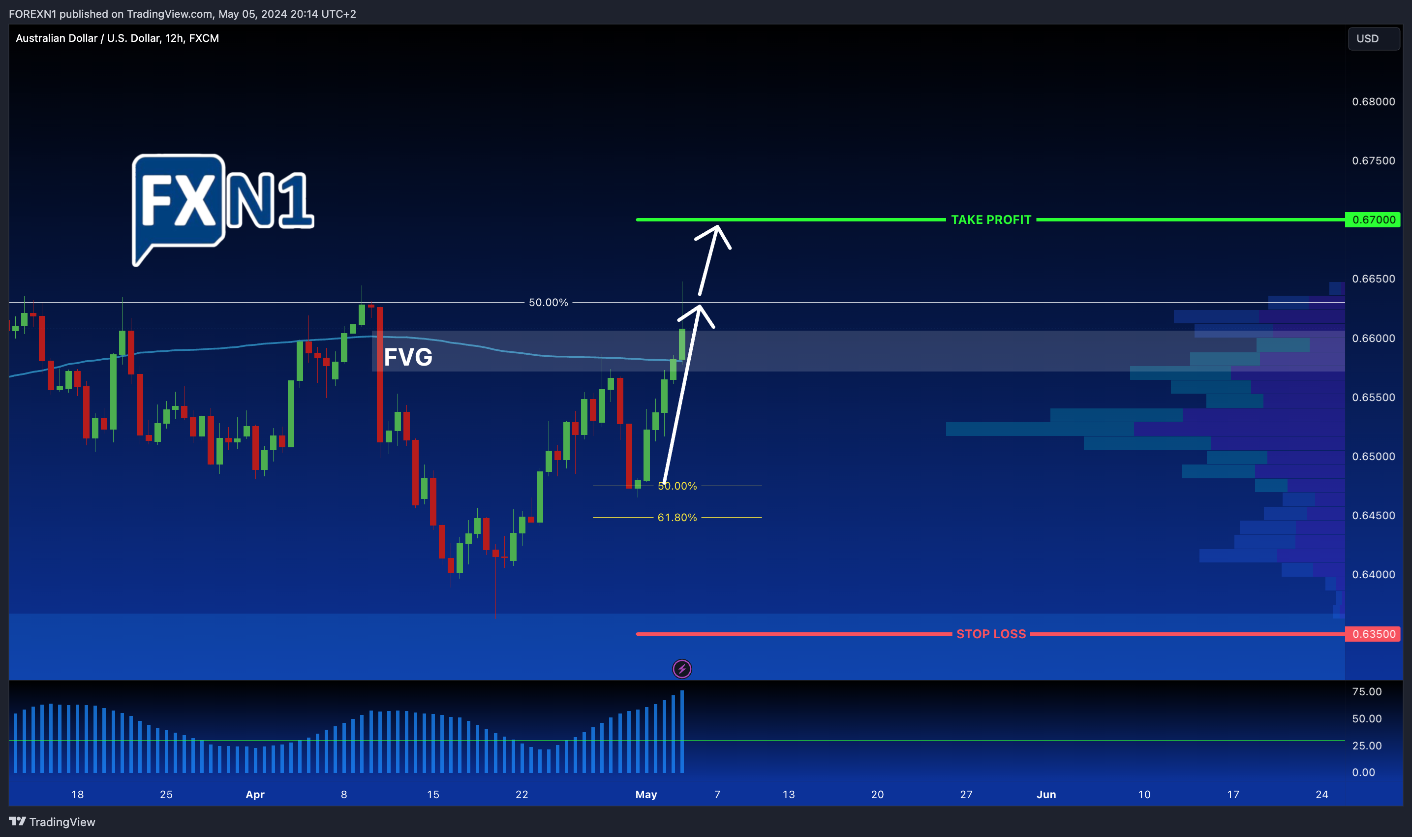 FX:AUDUSD Chart Image by FOREXN1