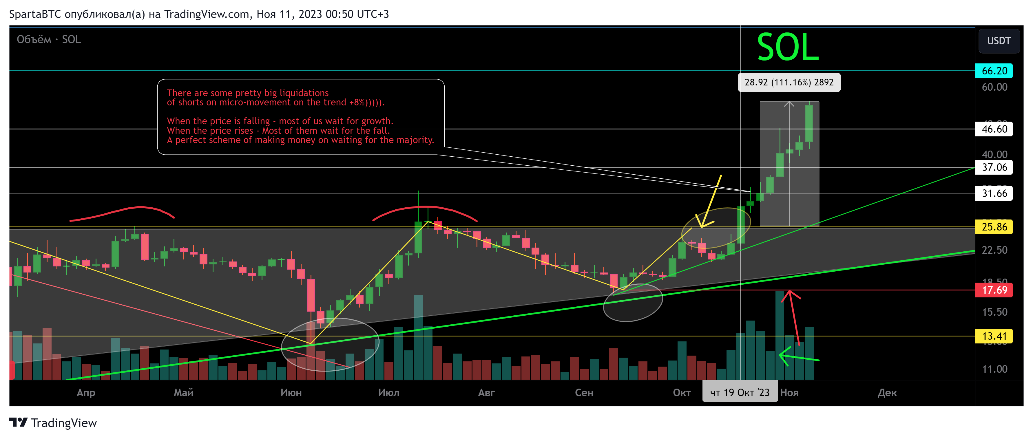 BINANCE:SOLUSDT Chart Image by SpartaBTC