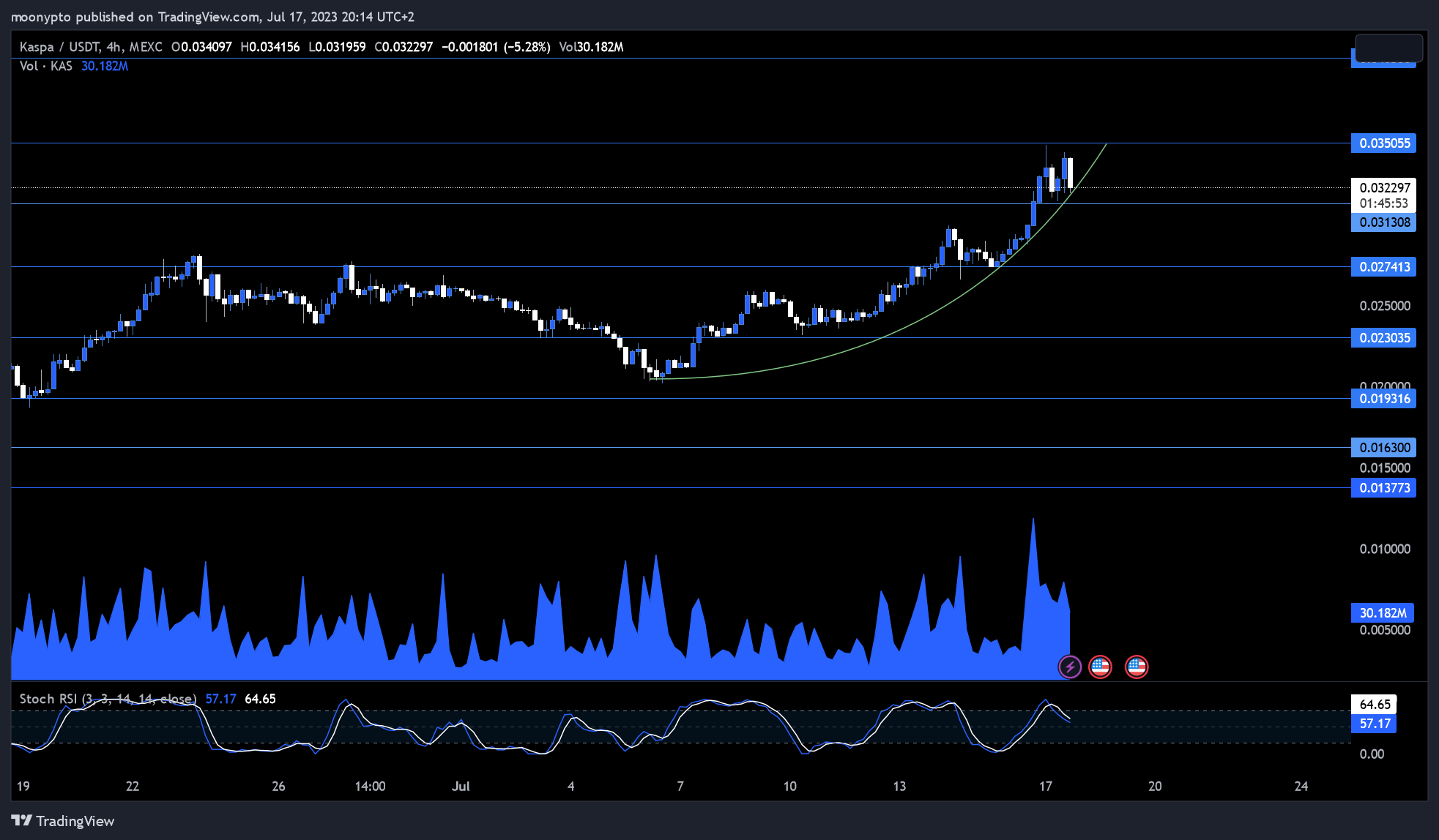MEXC:KASUSDT Chart Image by moonypto