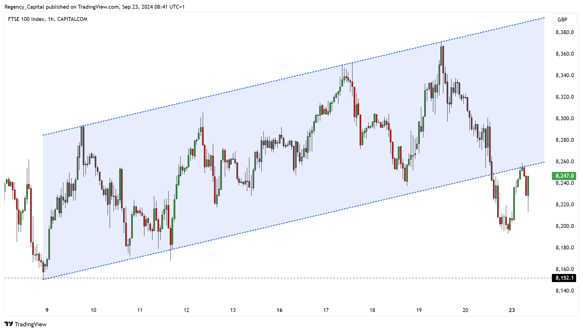 CAPITALCOM:UK100 Chart Image by Regency_Capital