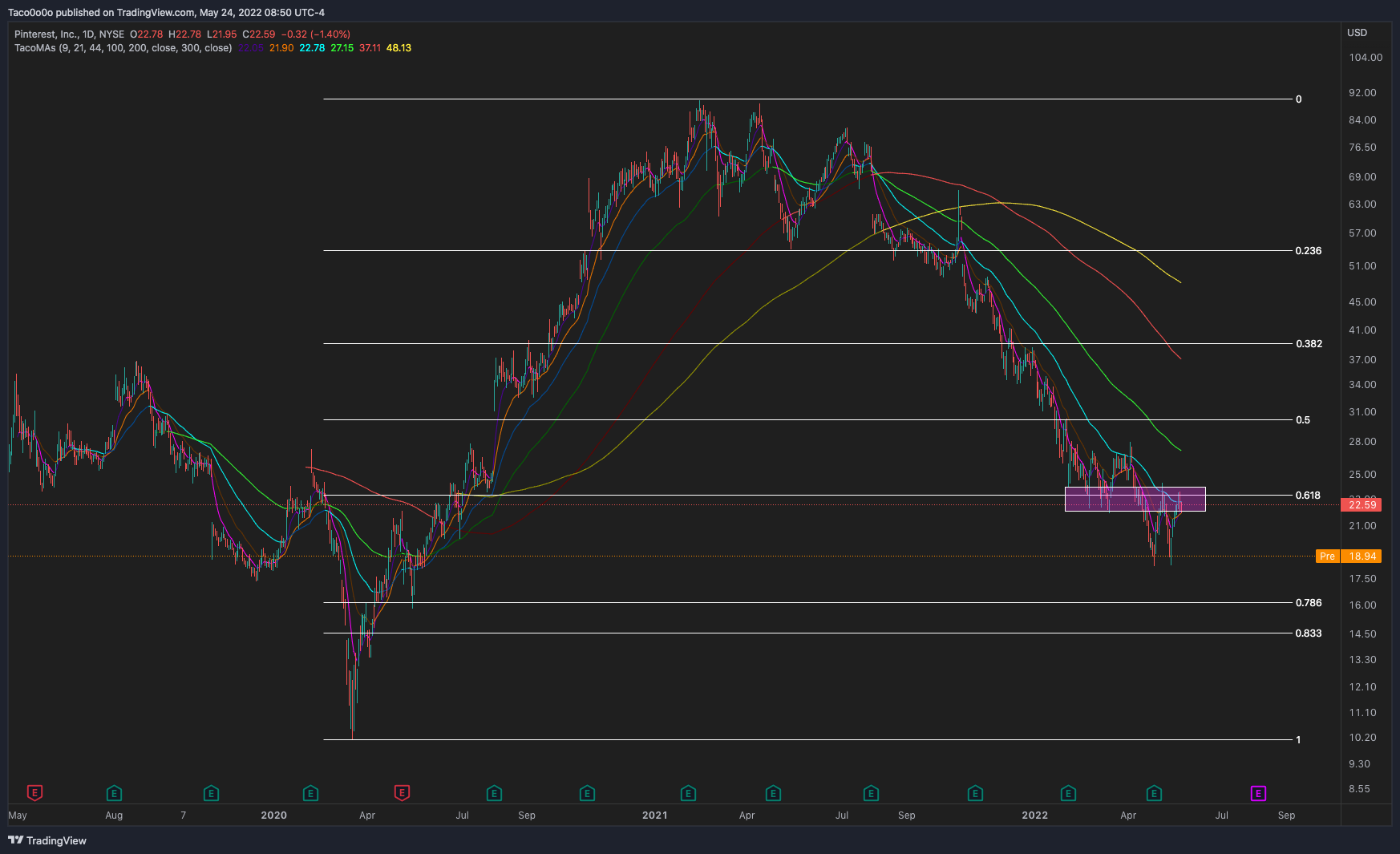 NYSE:PINS Chart Image by Taco0o0o