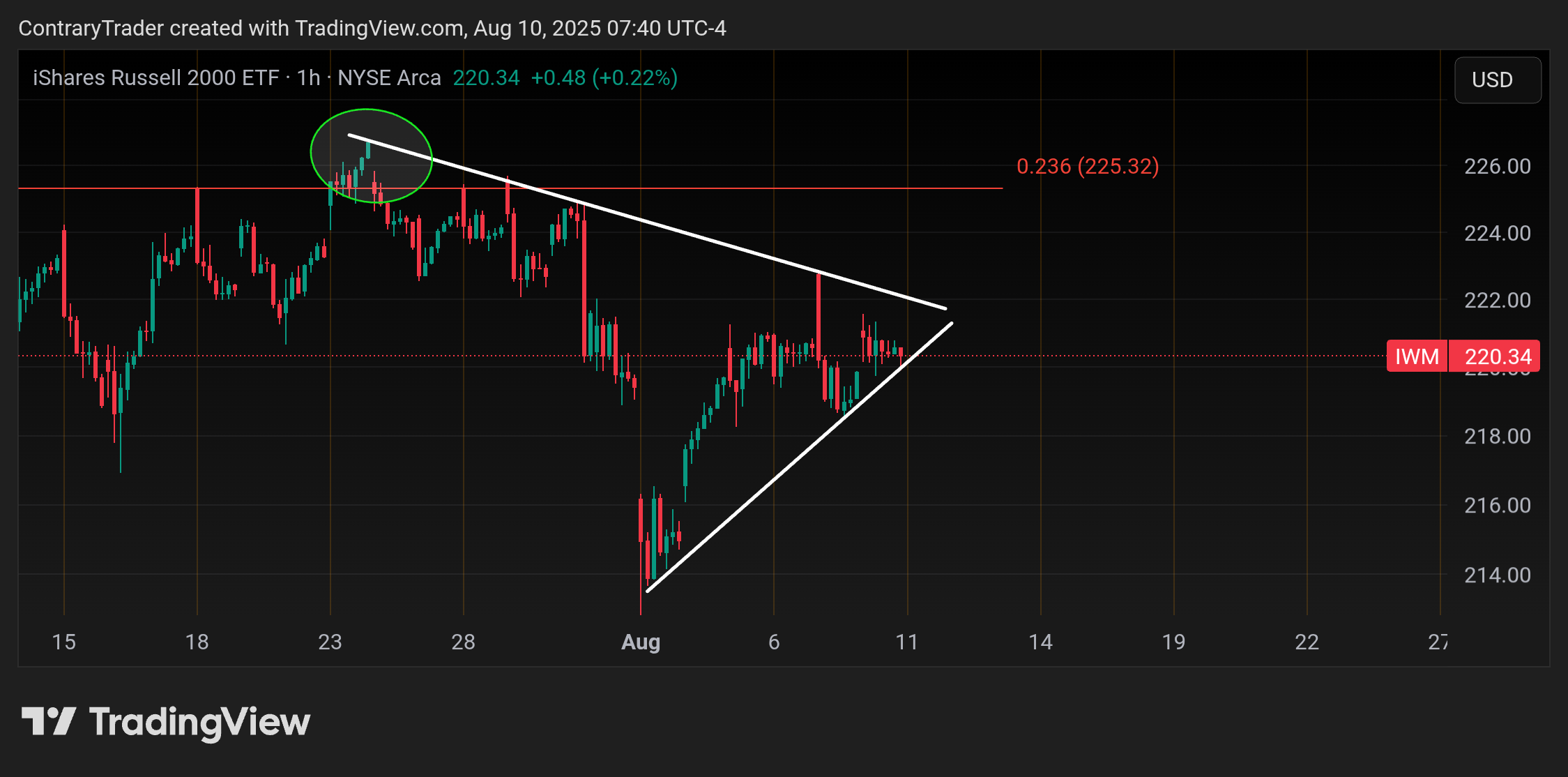 BATS:IWM Chart Image by ContraryTrader