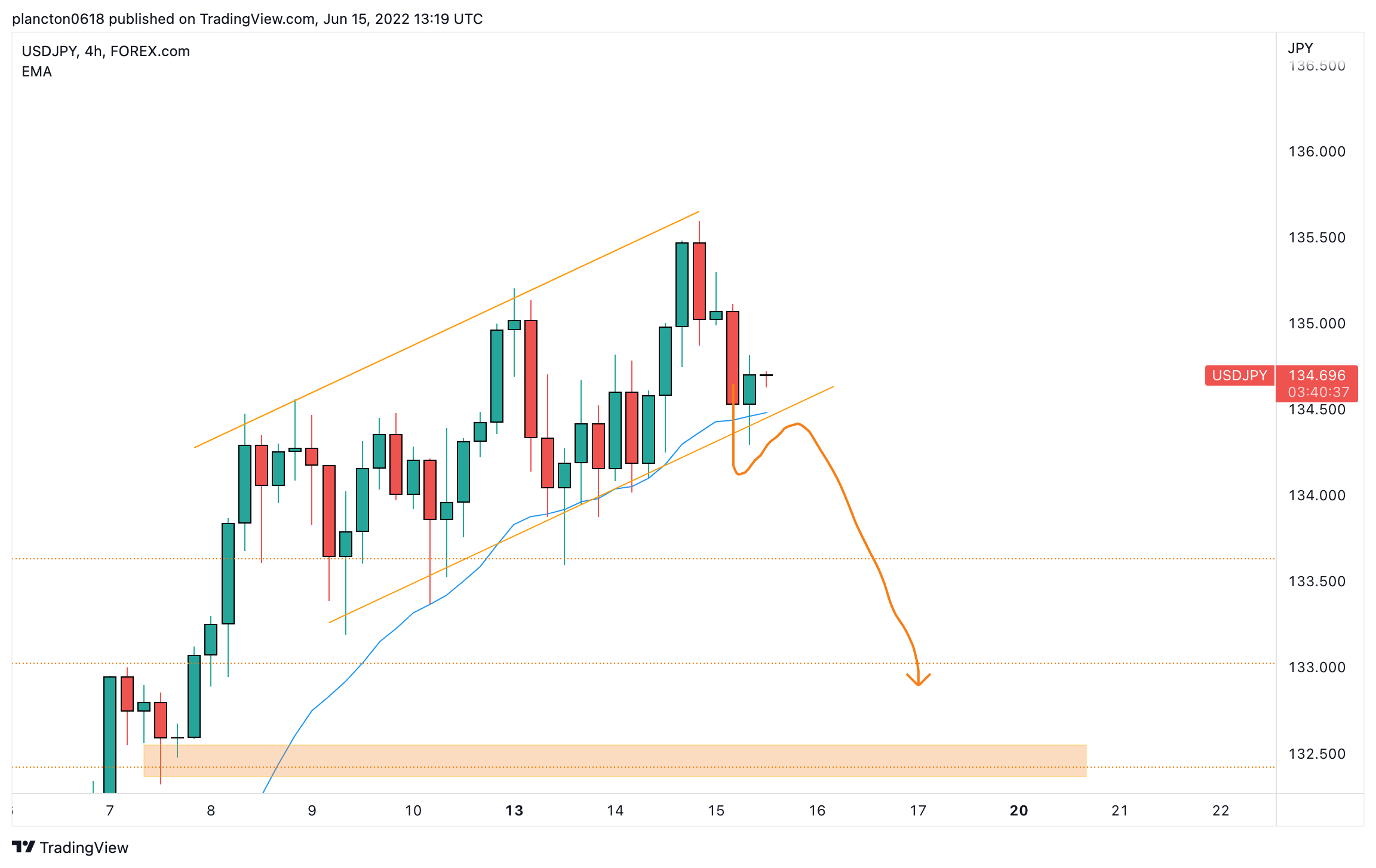 FOREXCOM:USDJPY Chart Image by InkyGrip