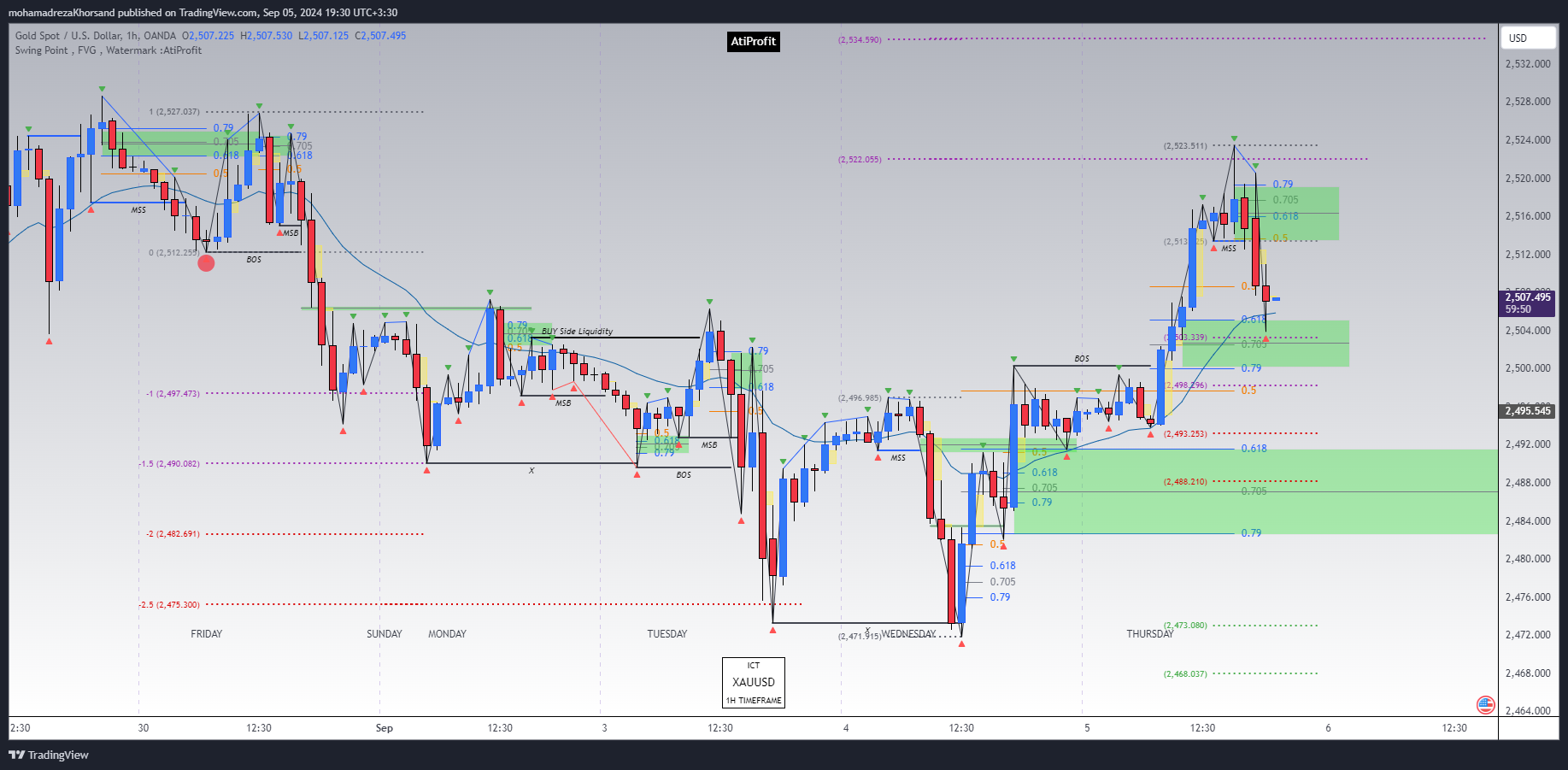 OANDA:XAUUSD Chart Image by mohamadrezaKhorsand