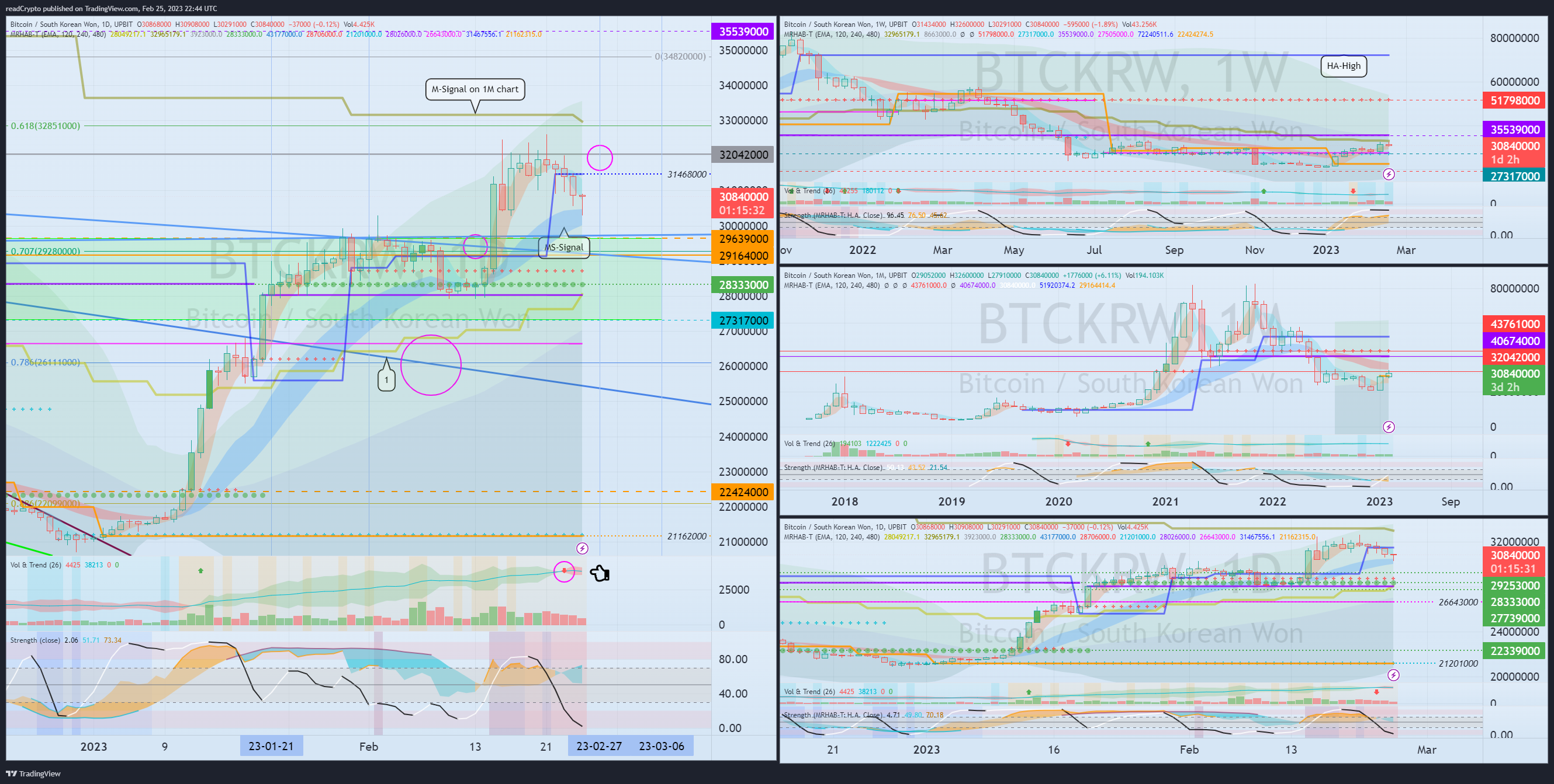 UPBIT:BTCKRW Chart Image by readCrypto