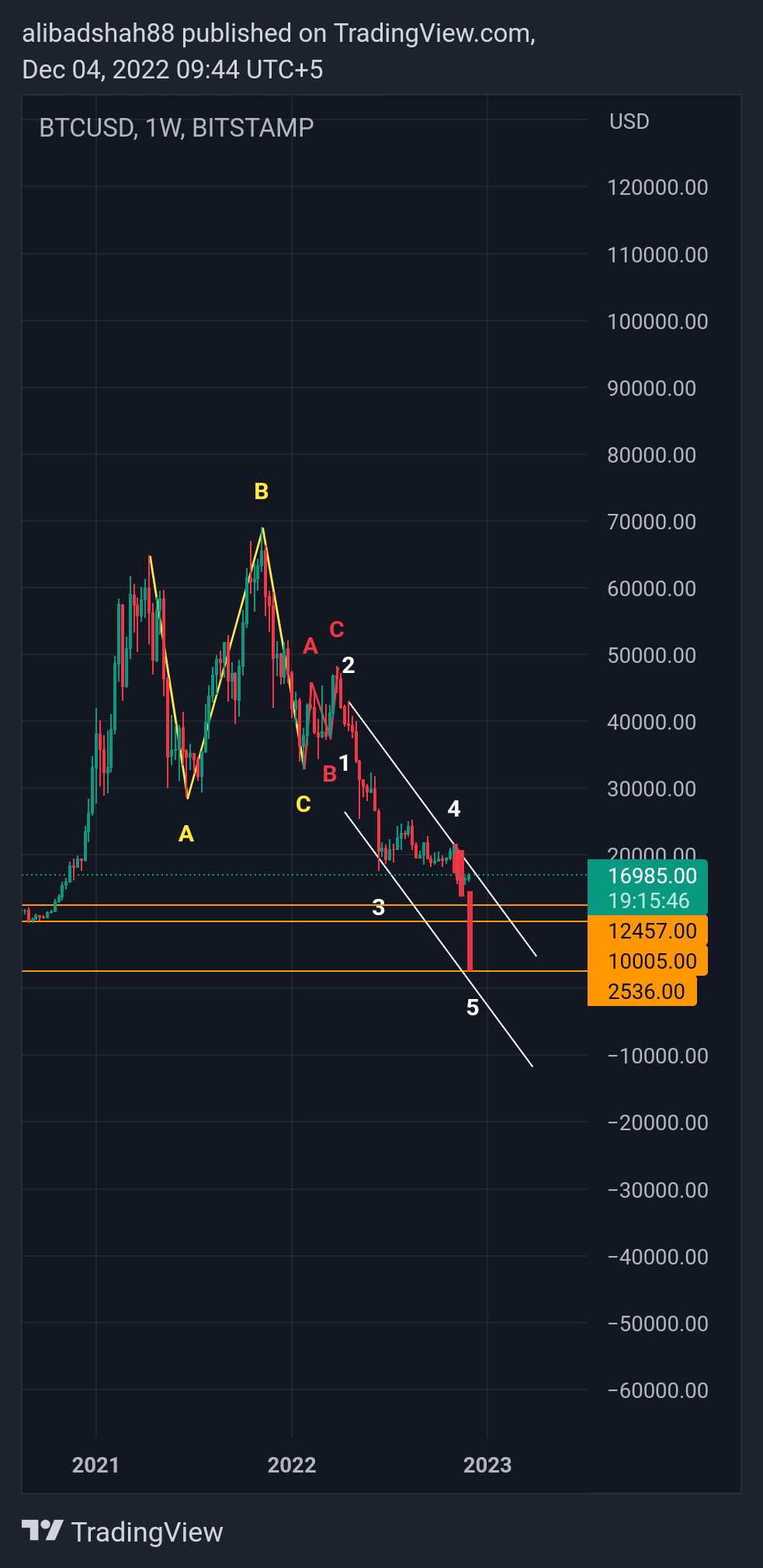 BITSTAMP:BTCUSD Chart Image by alibadshah88