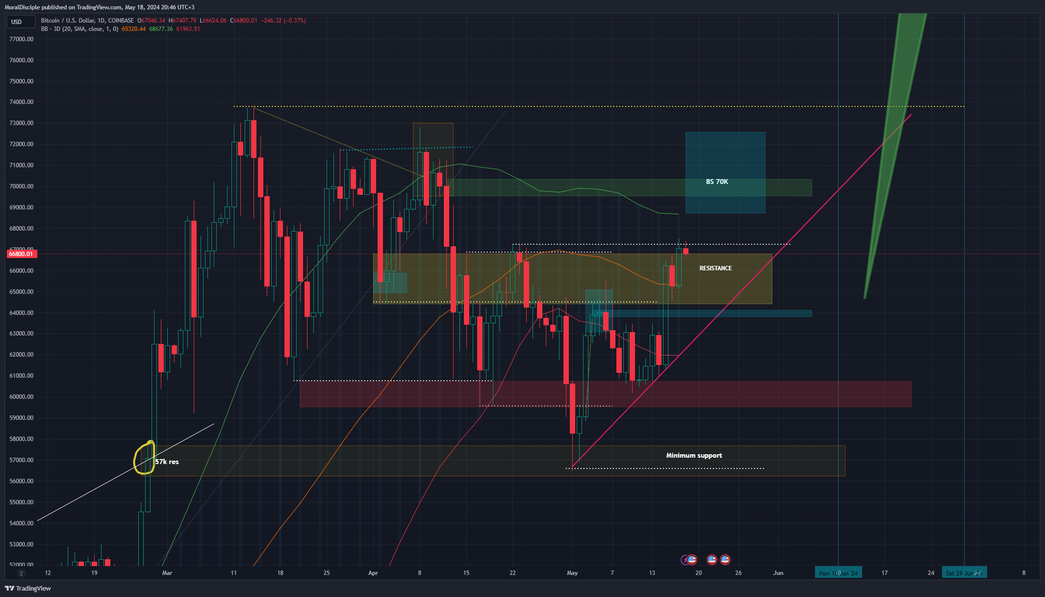 COINBASE:BTCUSD Chart Image by MoralDisciple