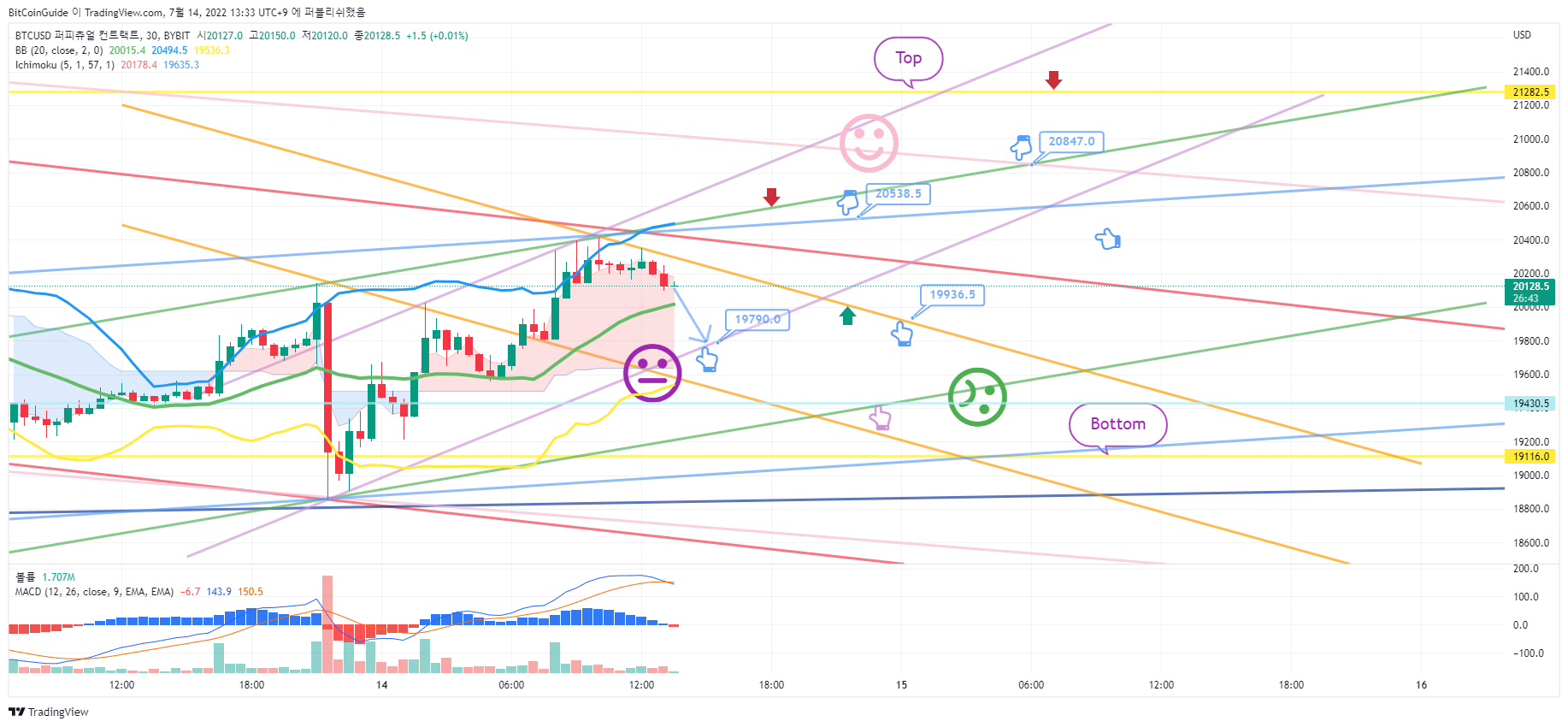 BYBIT:BTCUSD Chart Image by BitCoinGuide
