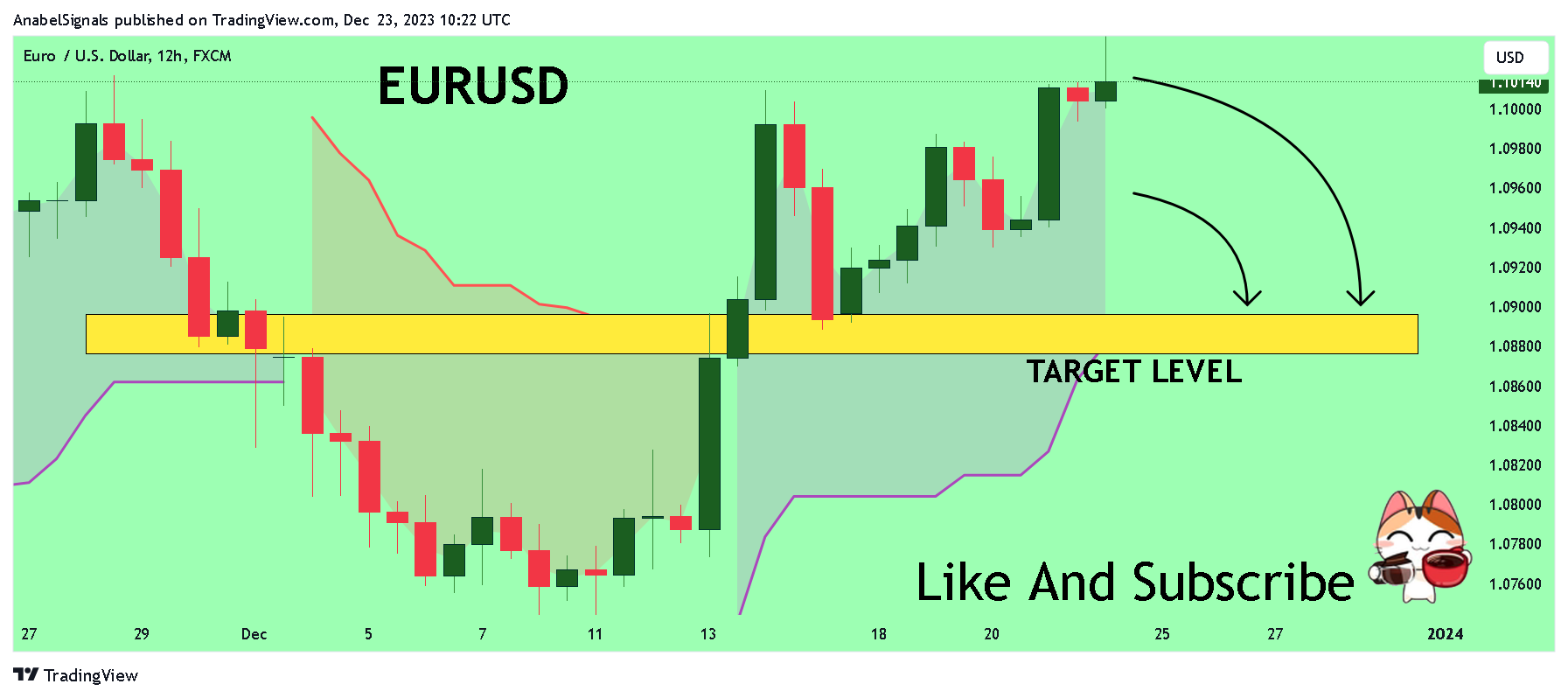 FX:EURUSD Chart Image by AnabelSignals
