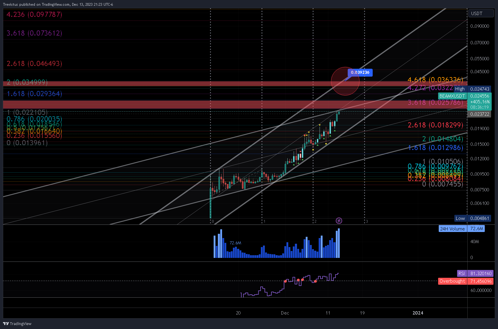 BINANCE:BEAMXUSDT Chart Image by Trevictus