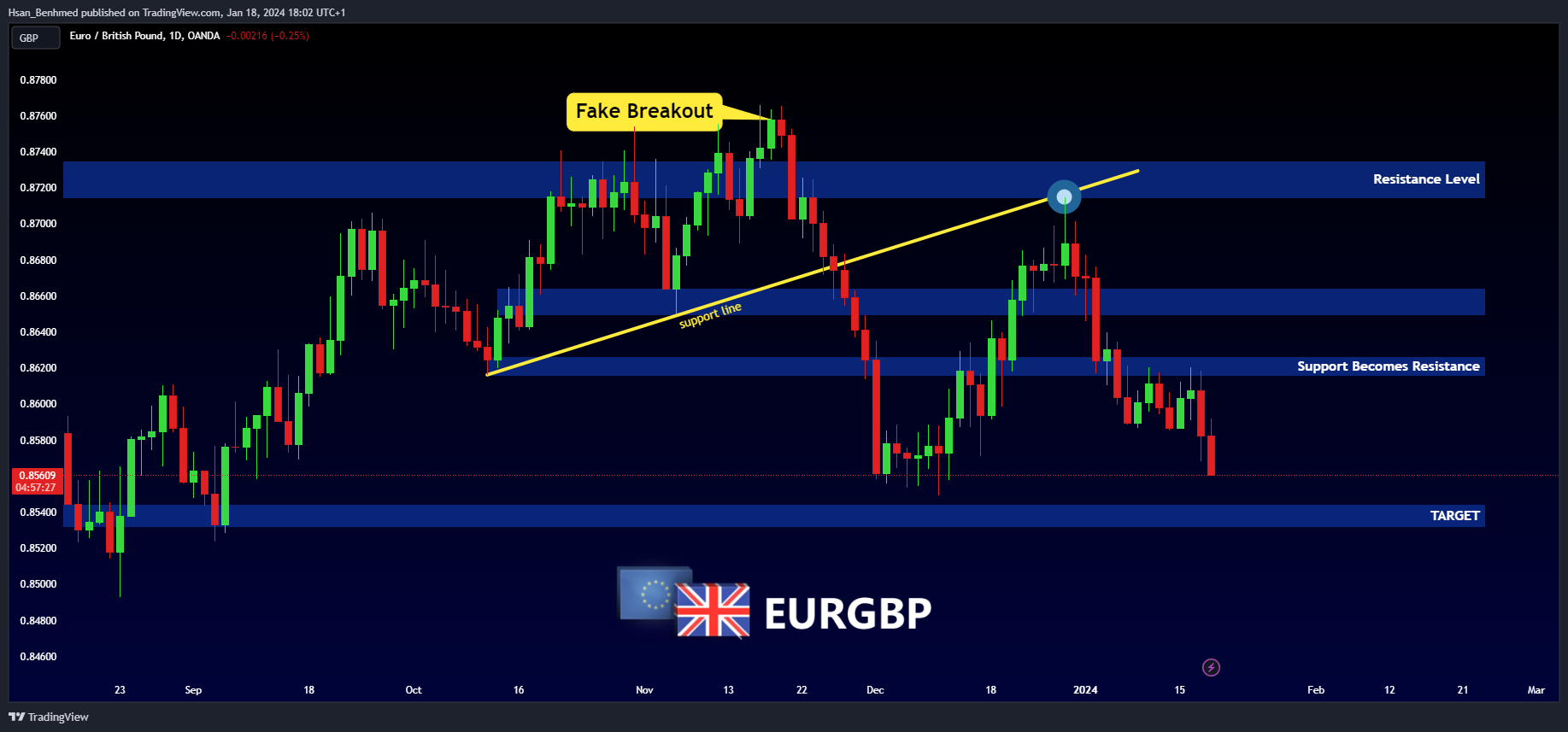 OANDA:EURGBP Chart Image by Hsan_Benhmed