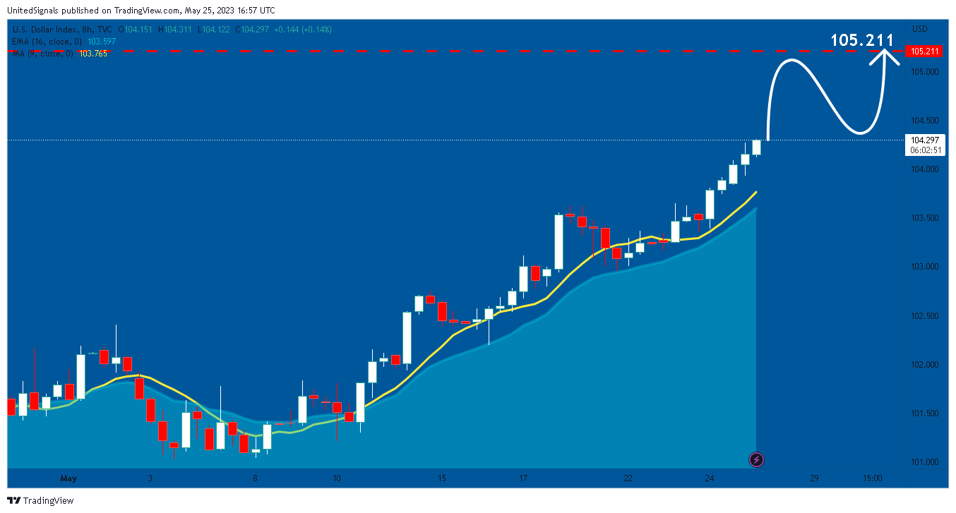 TVC:DXY Chart Image by UnitedSignals