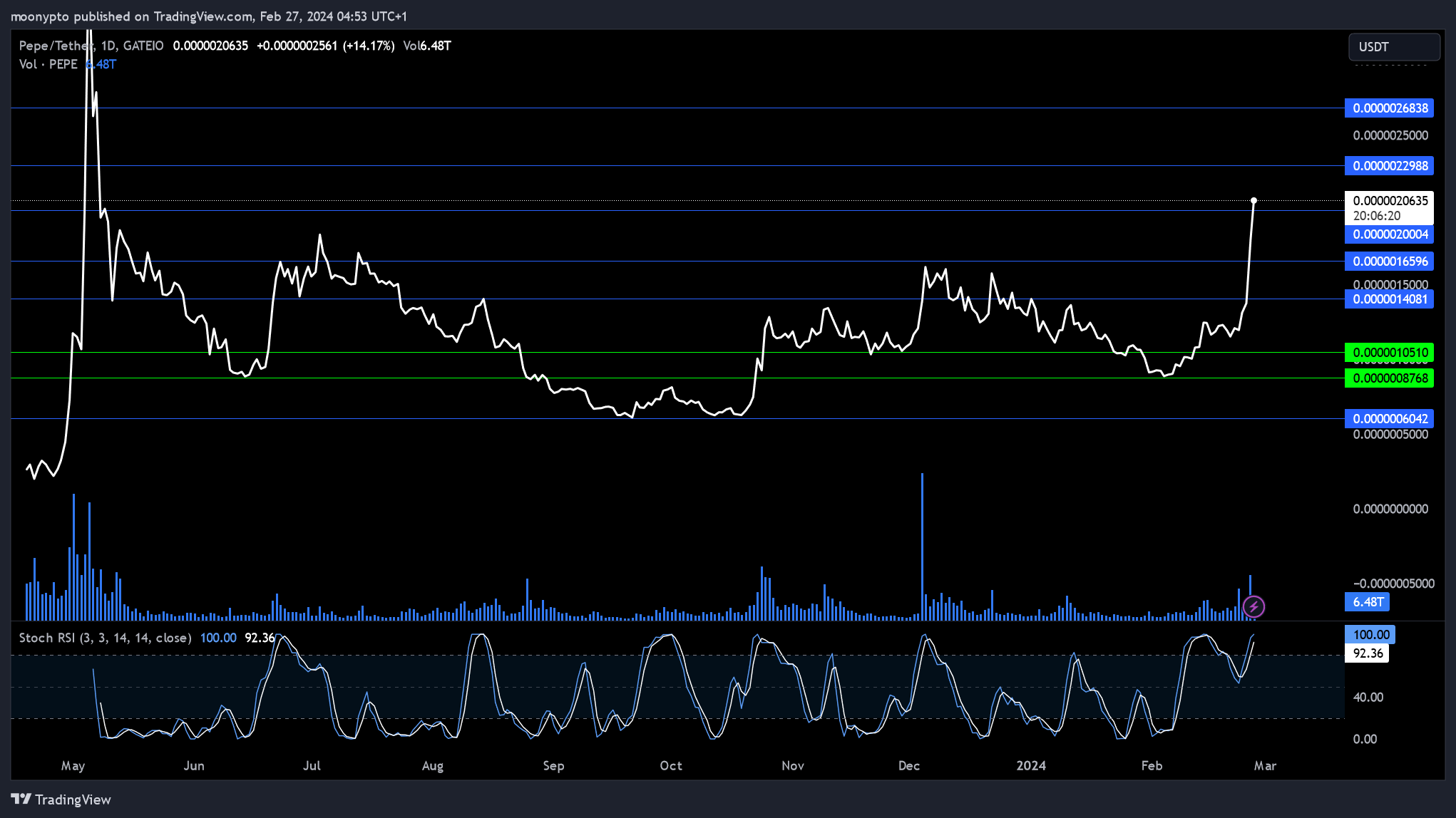GATEIO:PEPEUSDT Chart Image by moonypto