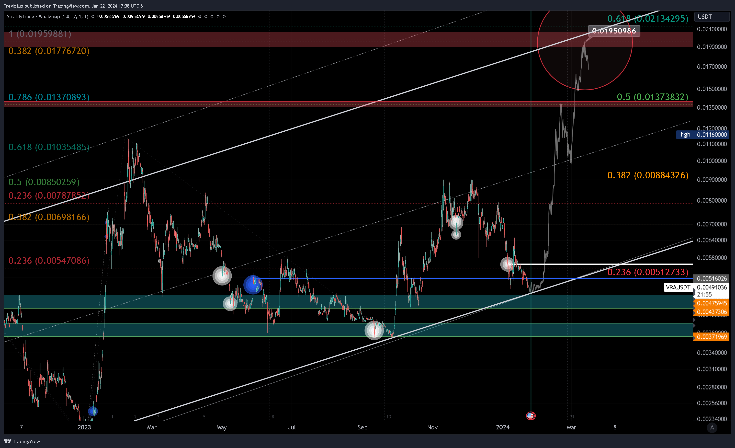 KUCOIN:VRAUSDT Chart Image by Trevictus
