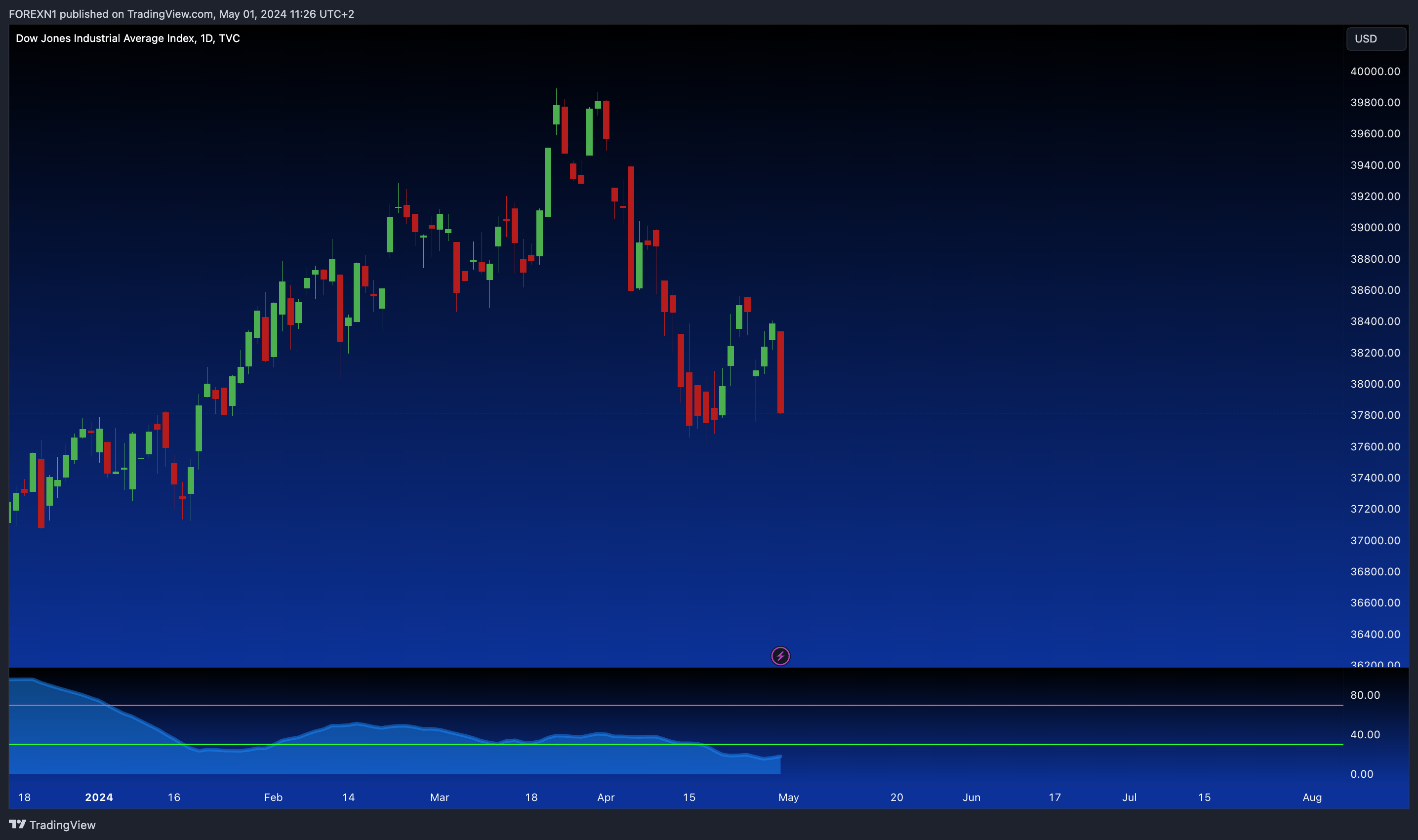 TVC:DJI Chart Image by FOREXN1