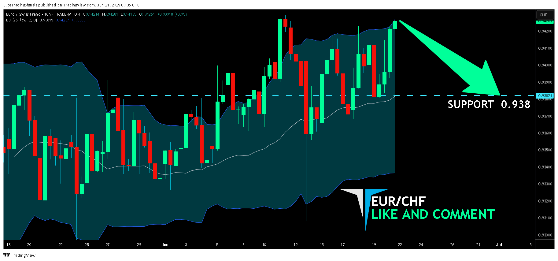 TRADENATION:EURCHF Chart Image by EliteTradingSignals