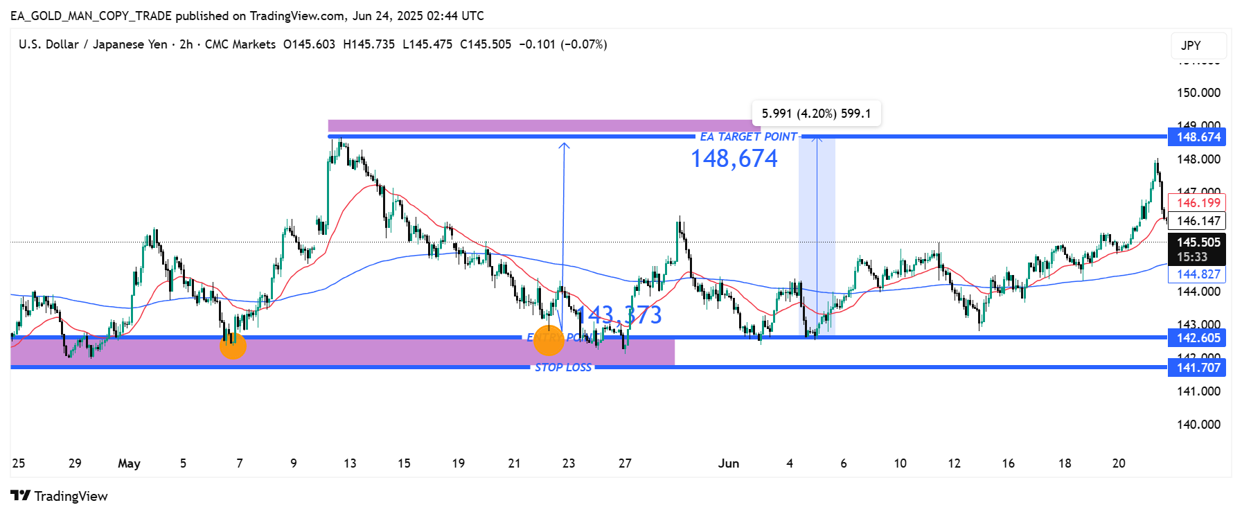 CMCMARKETS:USDJPY Chart Image by EA_GOLD_MAN_COPY_TRADE