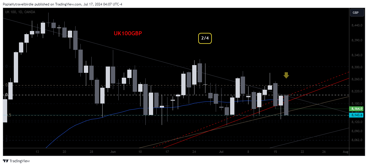 OANDA:UK100GBP Chart Image by PopiaMytravelbirdie