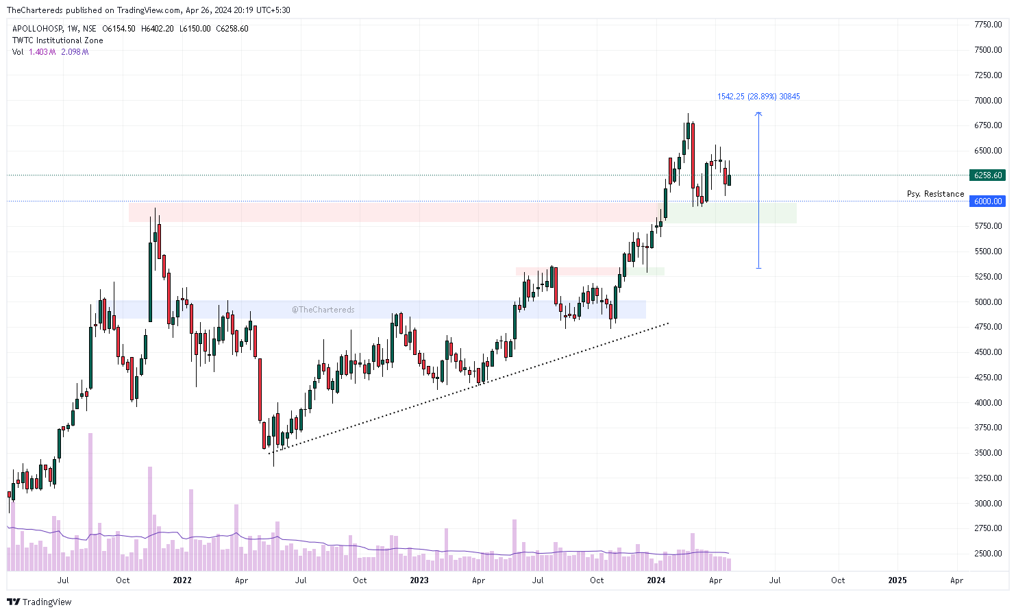 NSE:APOLLOHOSP Chart Image by TheChartereds