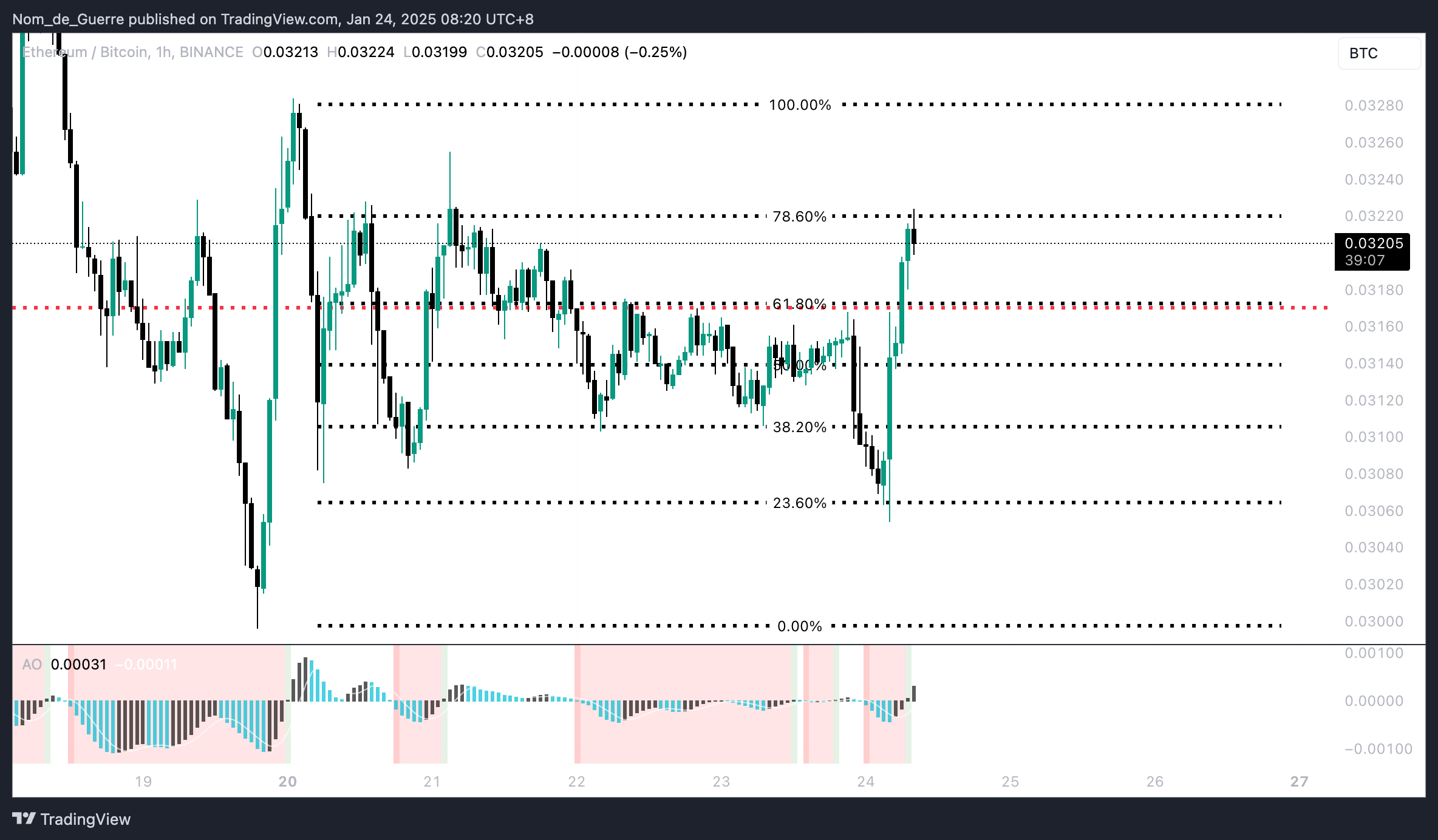 BINANCE:ETHBTC Chart Image by Nom_de_Guerre