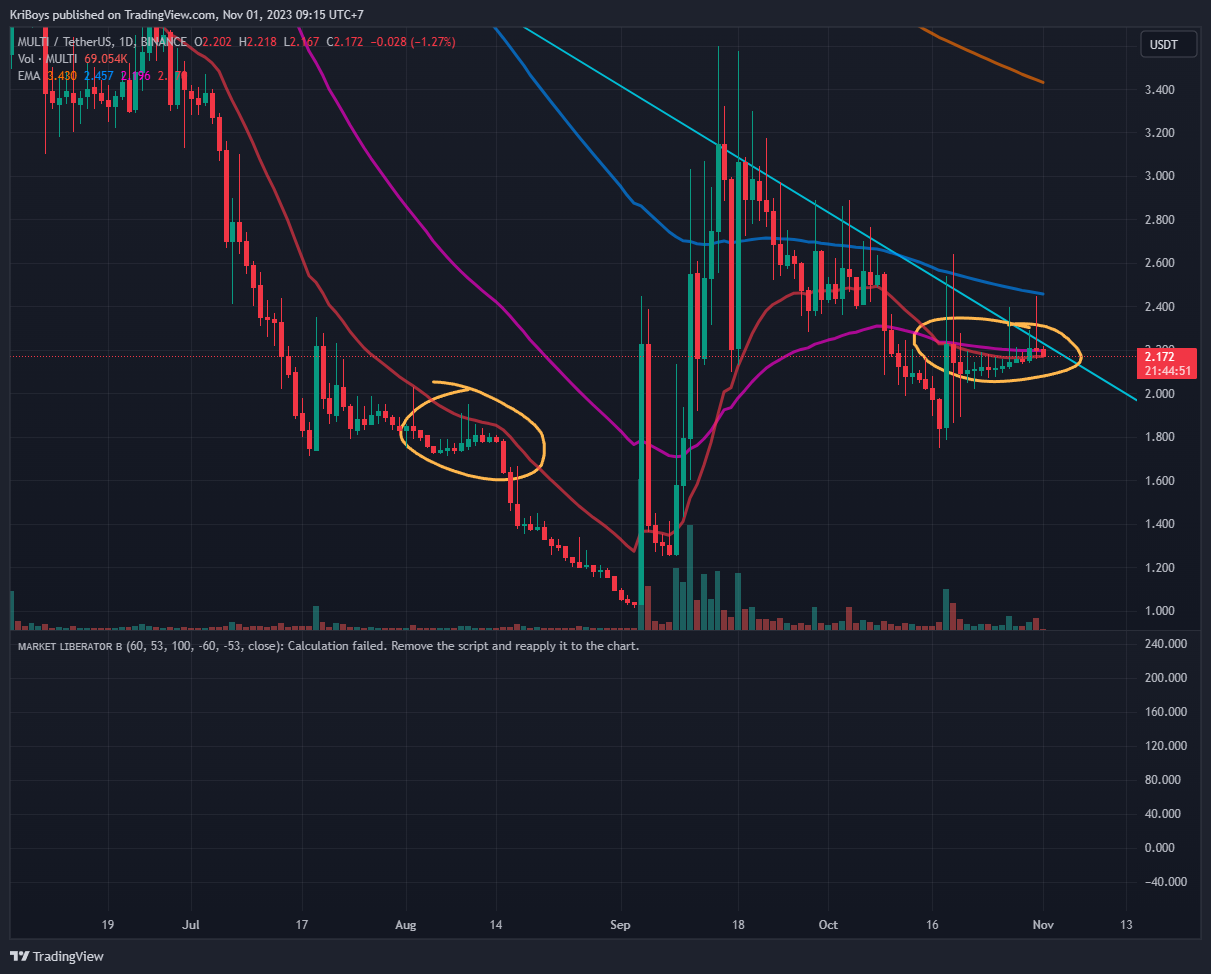 BINANCE:MULTIUSDT Chart Image by KriBoys