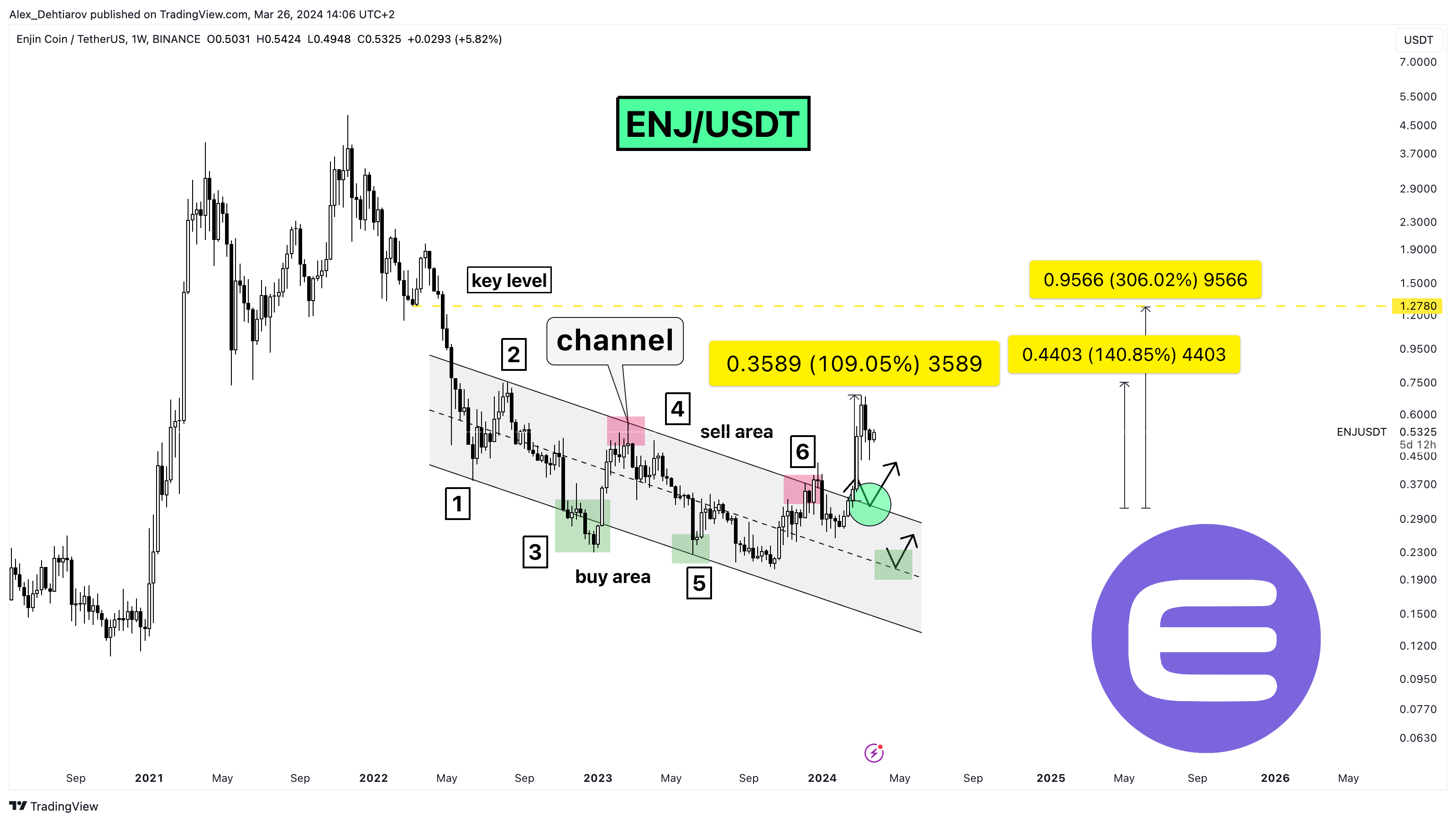 BINANCE:ENJUSDT Chart Image by Alex_Dehtiarov