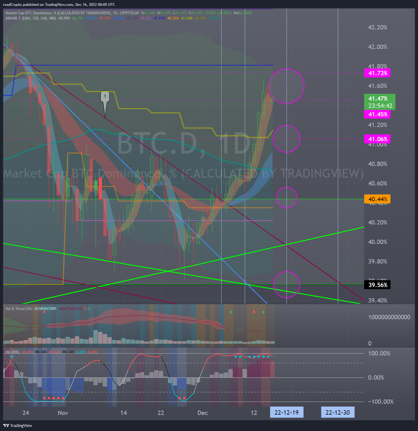 CRYPTOCAP:BTC.D Chart Image by readCrypto