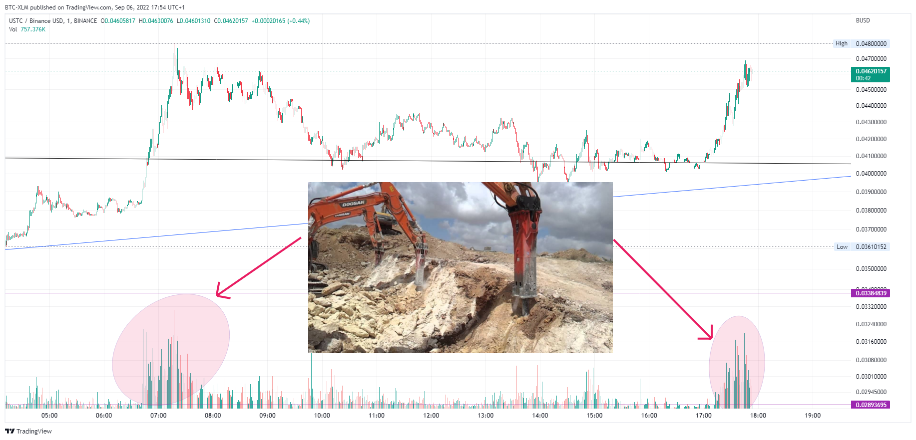 BINANCE:USTCBUSD Chart Image by BTC-XLM