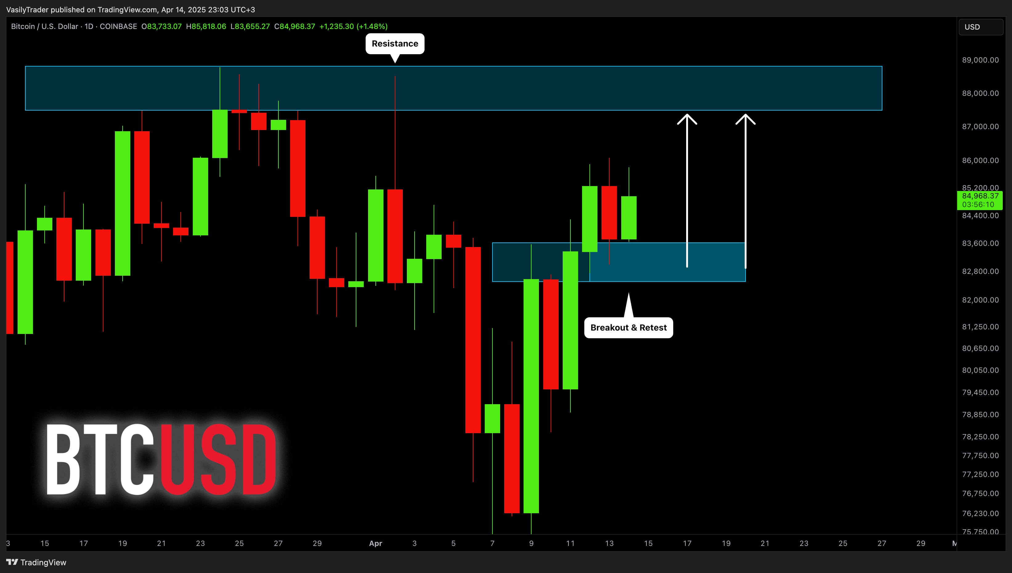 COINBASE:BTCUSD Chart Image by VasilyTrader