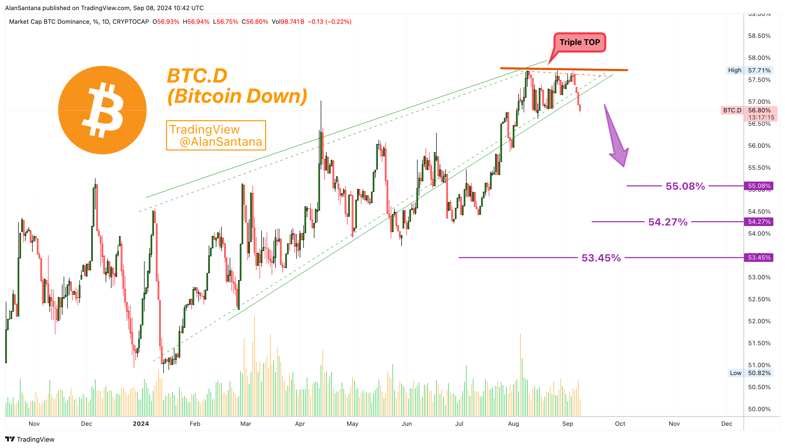 CRYPTOCAP:BTC.D Chart Image by MasterAnanda