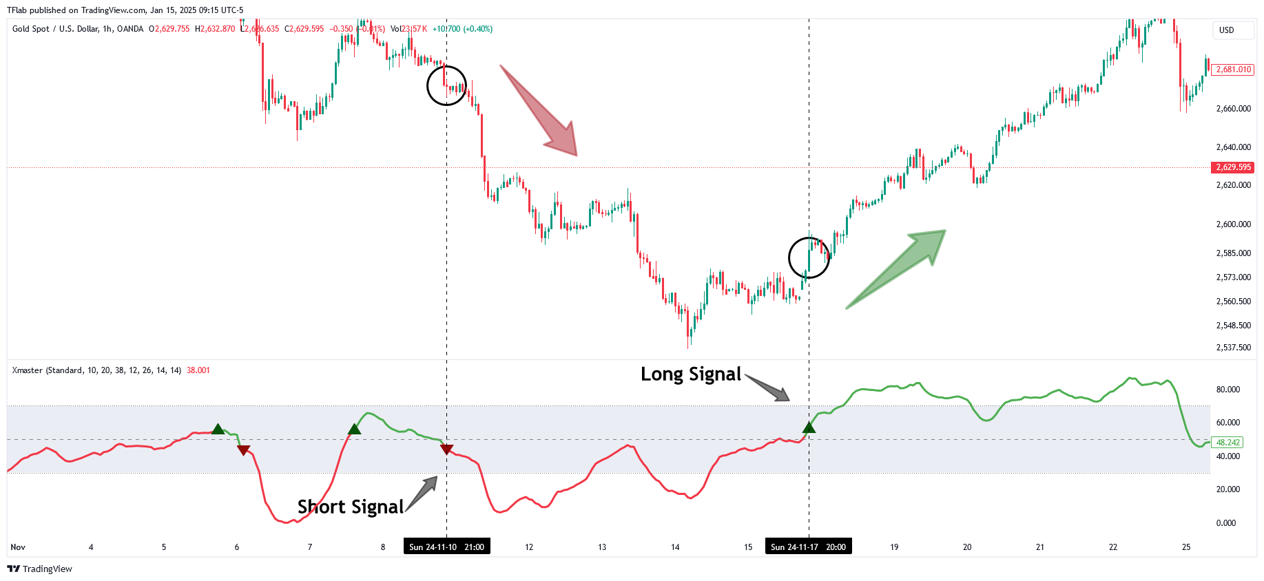 OANDA:XAUUSD Chart Image by TFlab