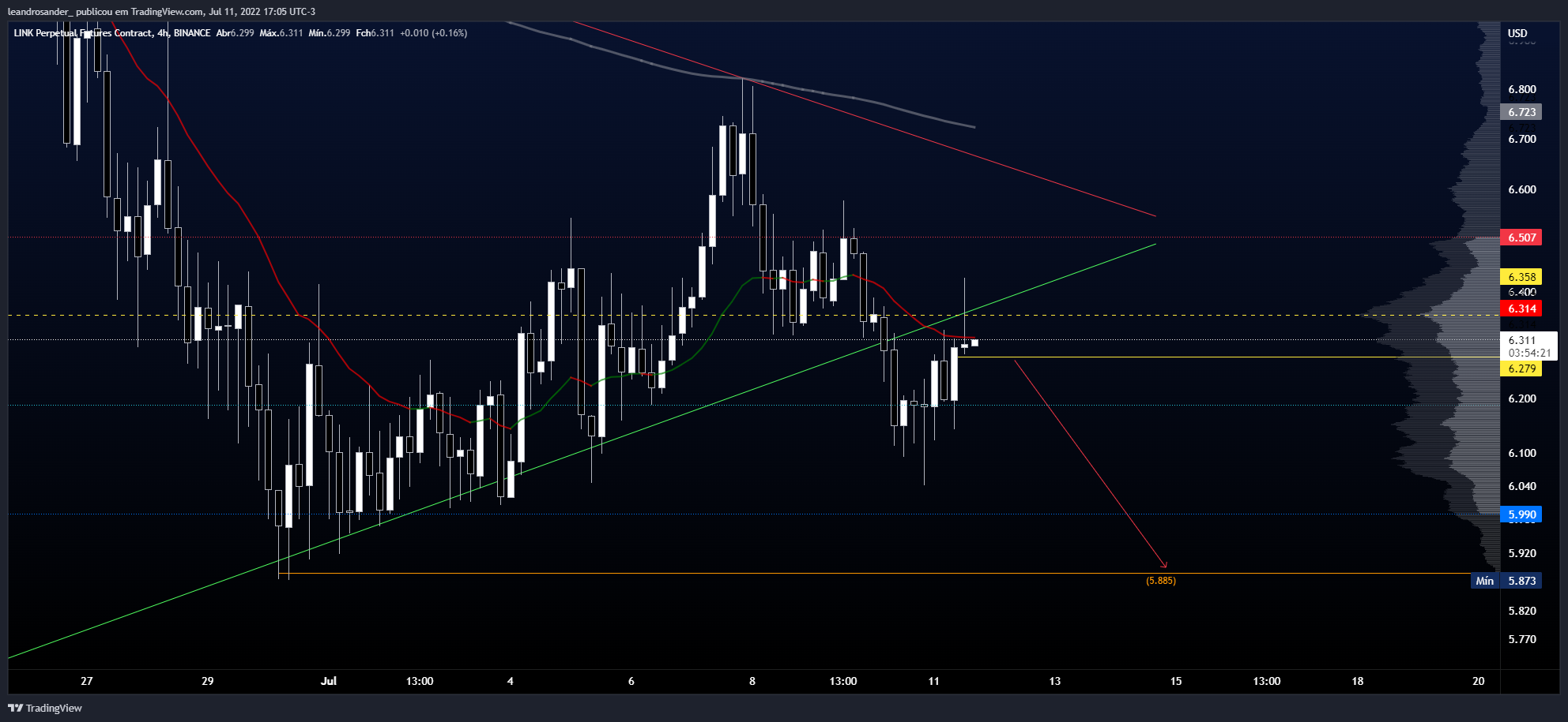 BINANCE:LINKPERP Chart Image by leandrosander_