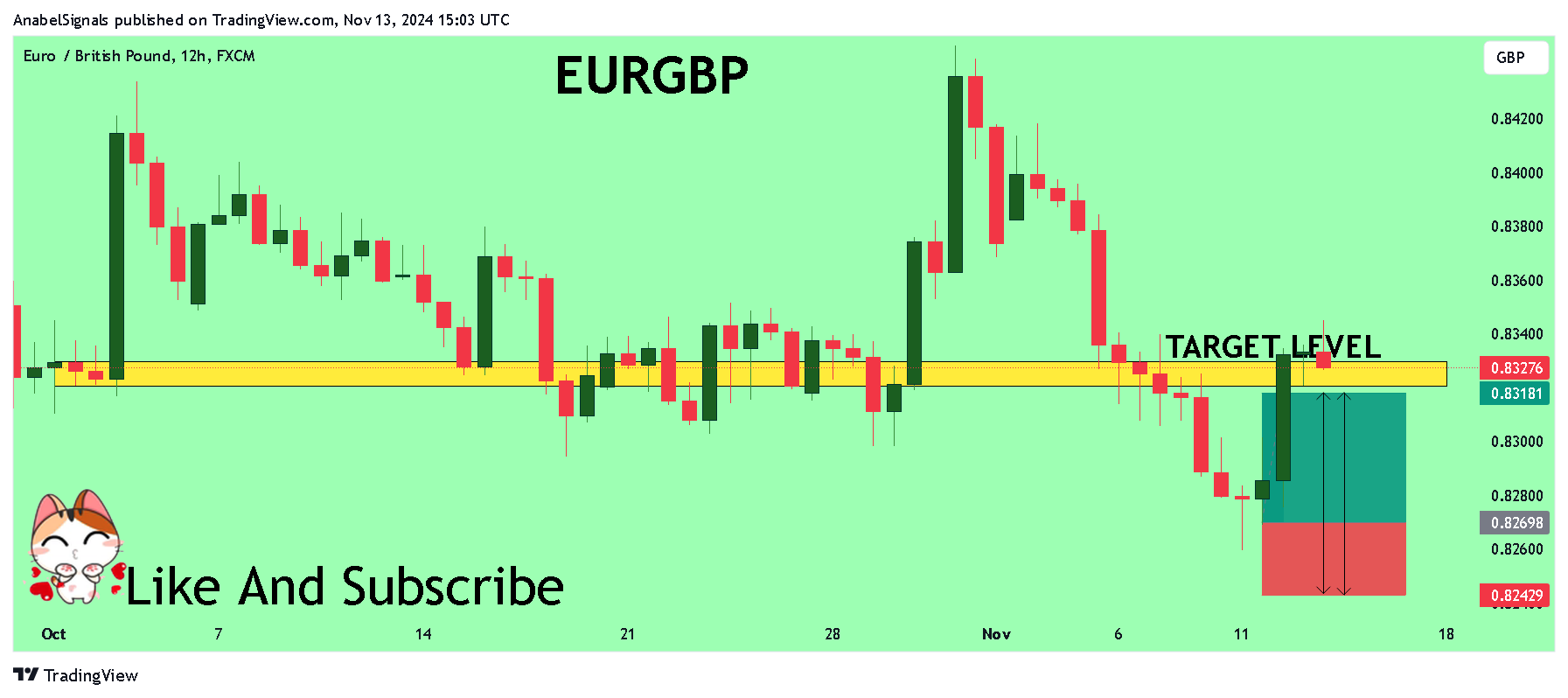FX:EURGBP Chart Image by AnabelSignals